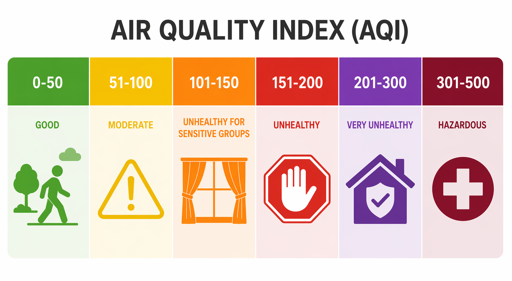 AQI color spectrum from Green to Maroon with action icons for older adult care