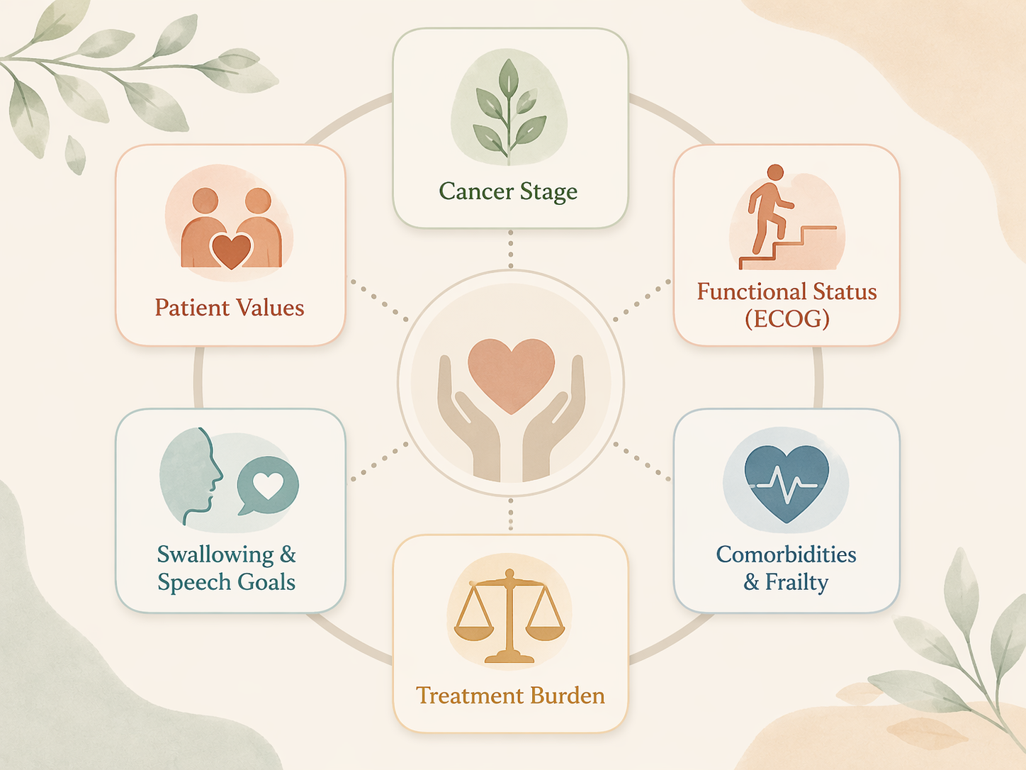 Infographic showing six decision factors for tongue cancer treatment in an elderly parent