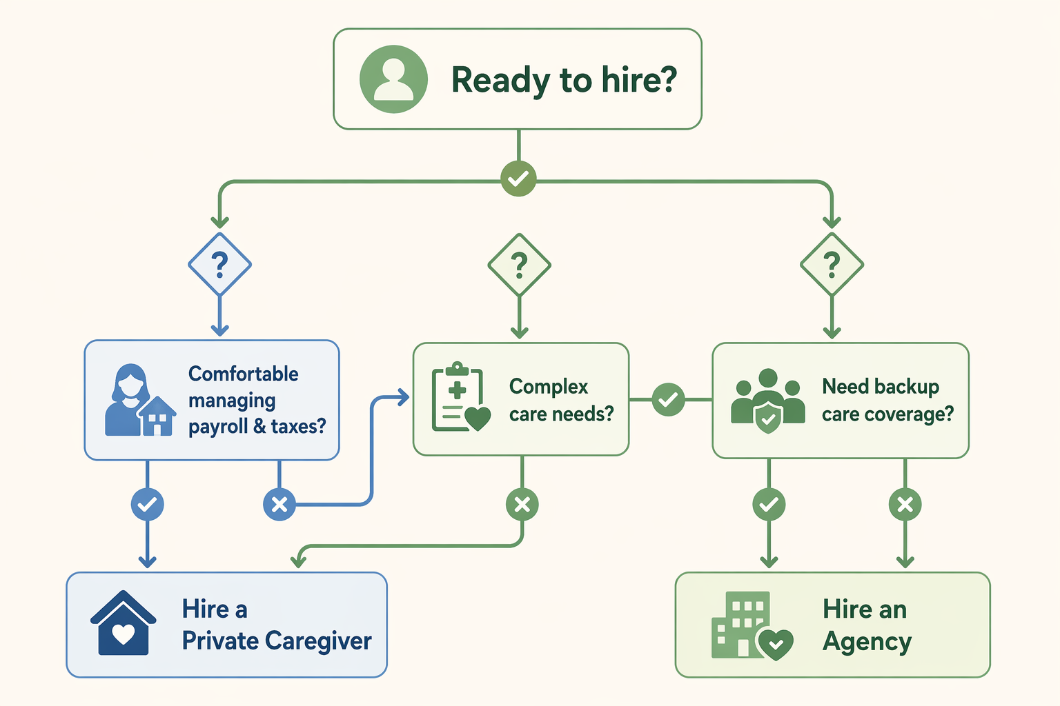 A decision tree flowchart showing three branches: need backup care, comfortable managing payroll, and complex care needs.
