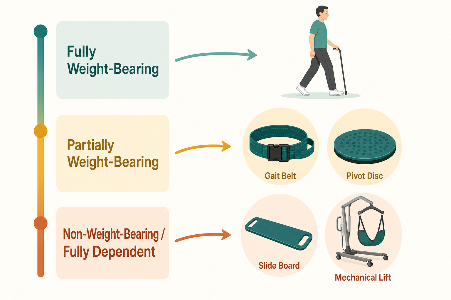 An infographic showing a three-tier vertical mobility spectrum — Fully Weight-Bearing, Partially Weight-Bearing, and Non-Weight-Bearing / Fully Dependent — with arrows pointing to corresponding transfer aid categories.