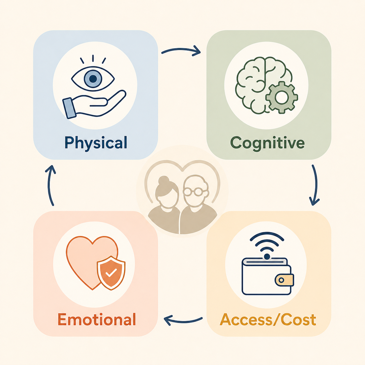 A four-quadrant editorial illustration with clean line icons representing four categories of tech adoption barriers for older adults: Physical (eye and hand icon), Cognitive (brain with gear icon), Emotional (heart with shield icon), and Access/Cost (wallet and wifi icon).