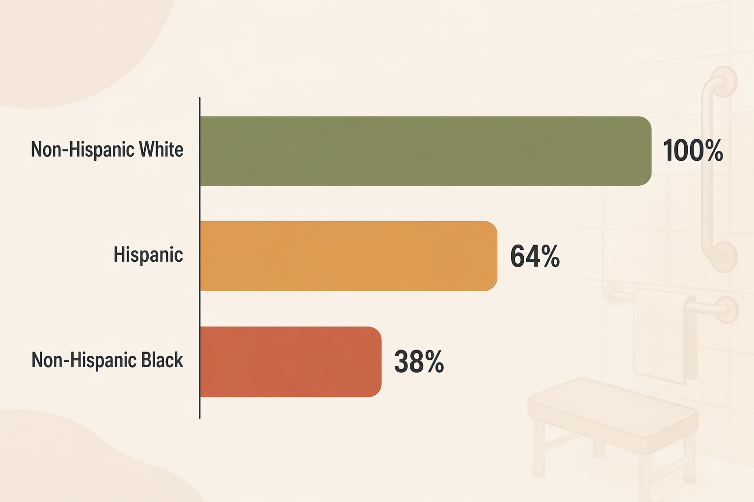 Editorial bar chart visualization showing disparity in bathroom safety modification rates across racial and ethnic groups. Three horizontal bars: Non-Hispanic White at 100% reference level, Hispanic group at 64%, and Non-Hispanic Black group at 38%, illustrating the 62% lower odds for Black beneficiaries.