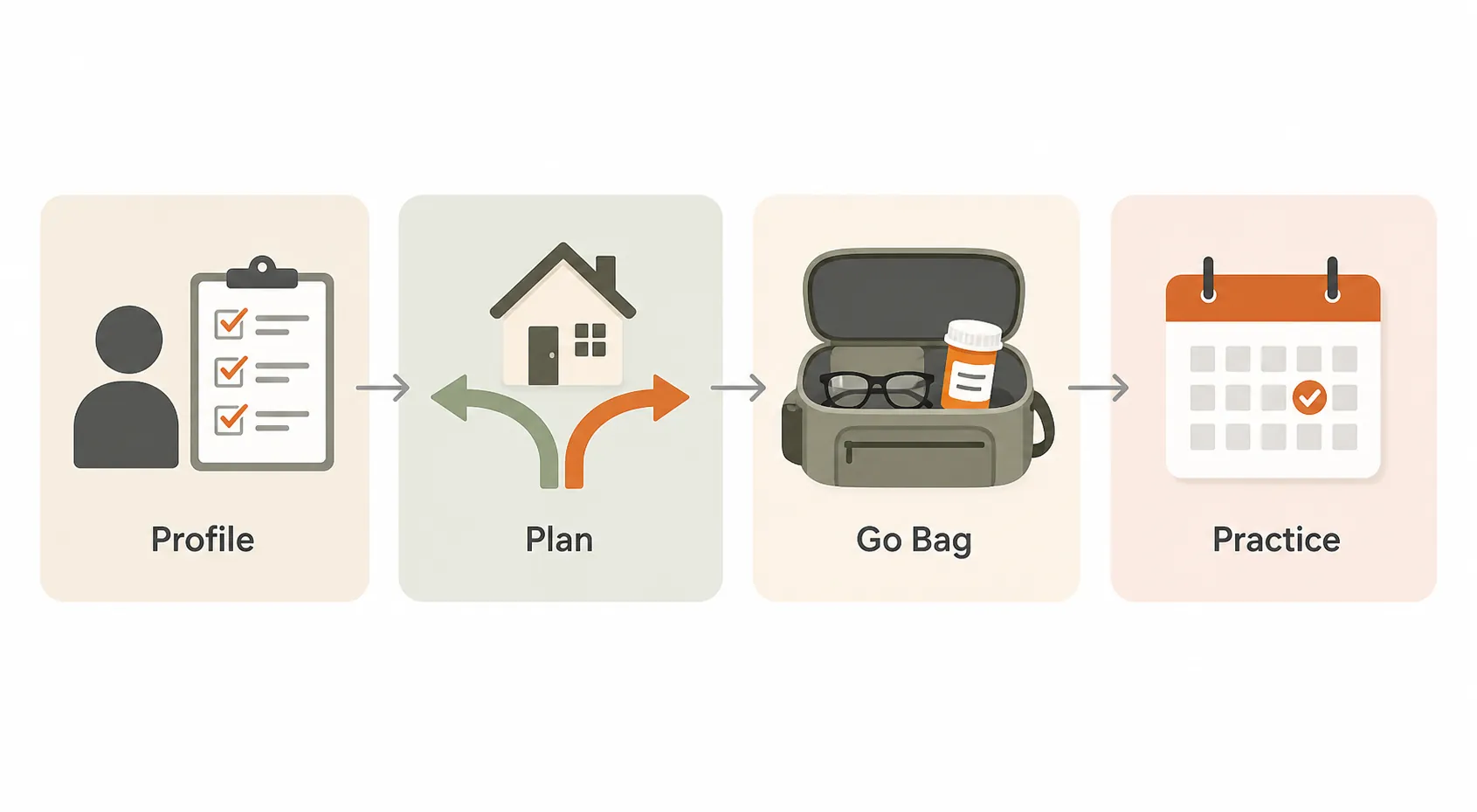 Illustration of a four-step wildfire preparedness workflow: evacuation profile, leave-early plan, go bag, and practice