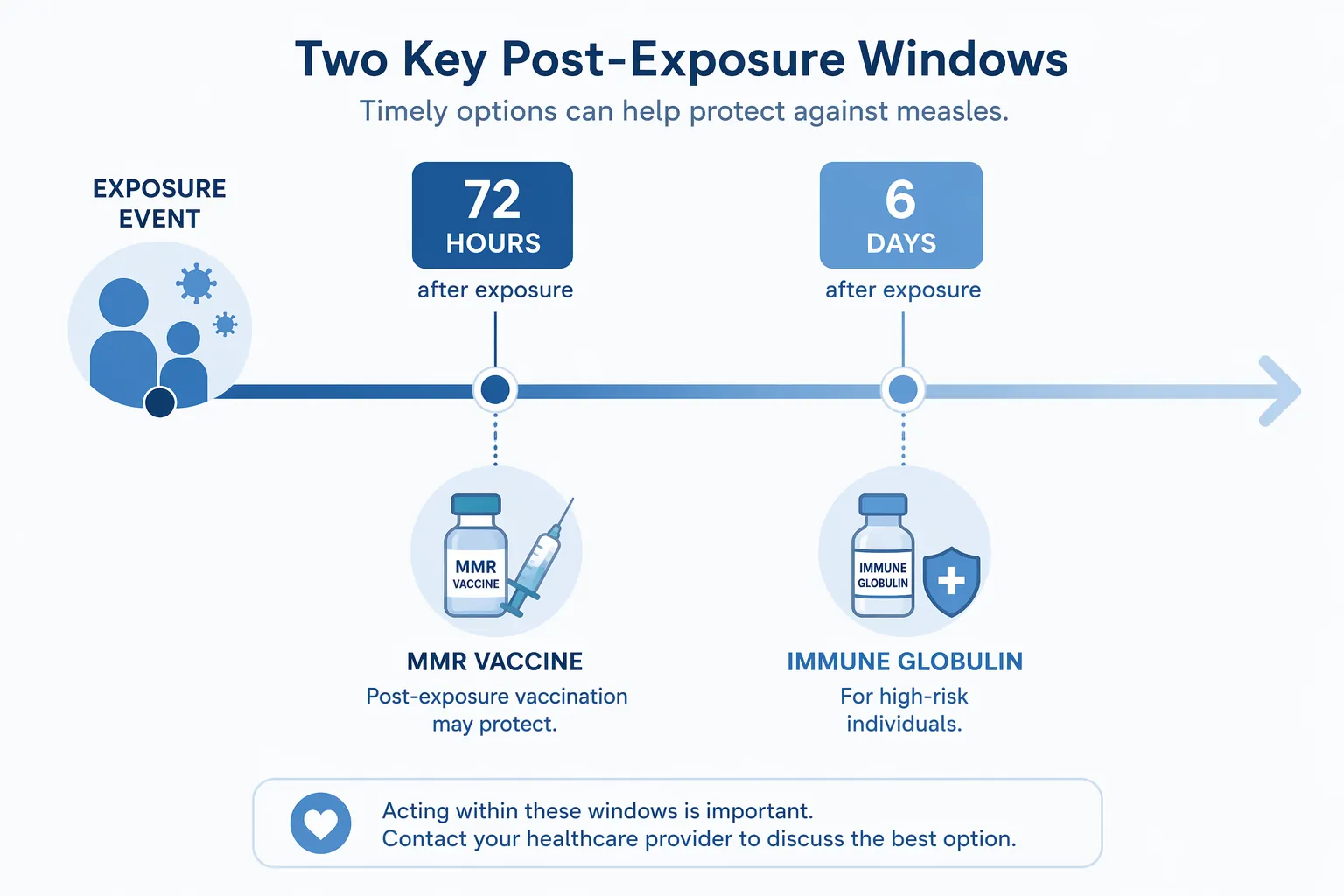 Timeline showing measles exposure, 72-hour MMR post-exposure window, and 6-day immune globulin window for high-risk cases