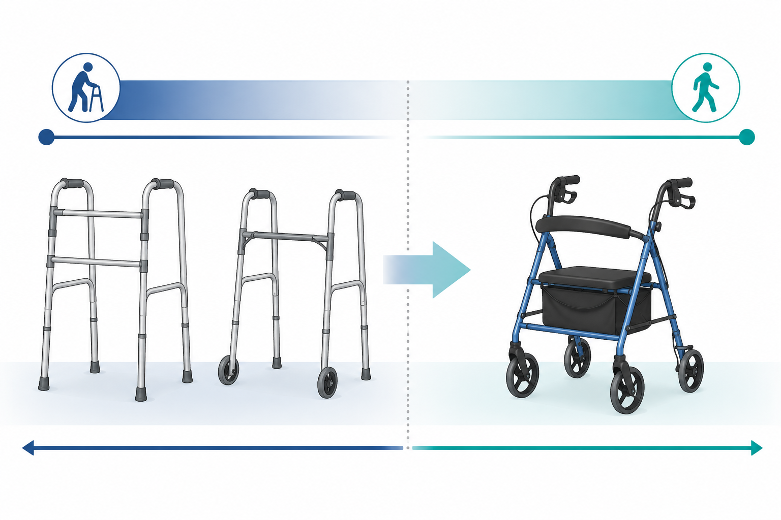 Balance severity spectrum mapping moderate-to-severe deficits to walkers and mild deficits to a rollator