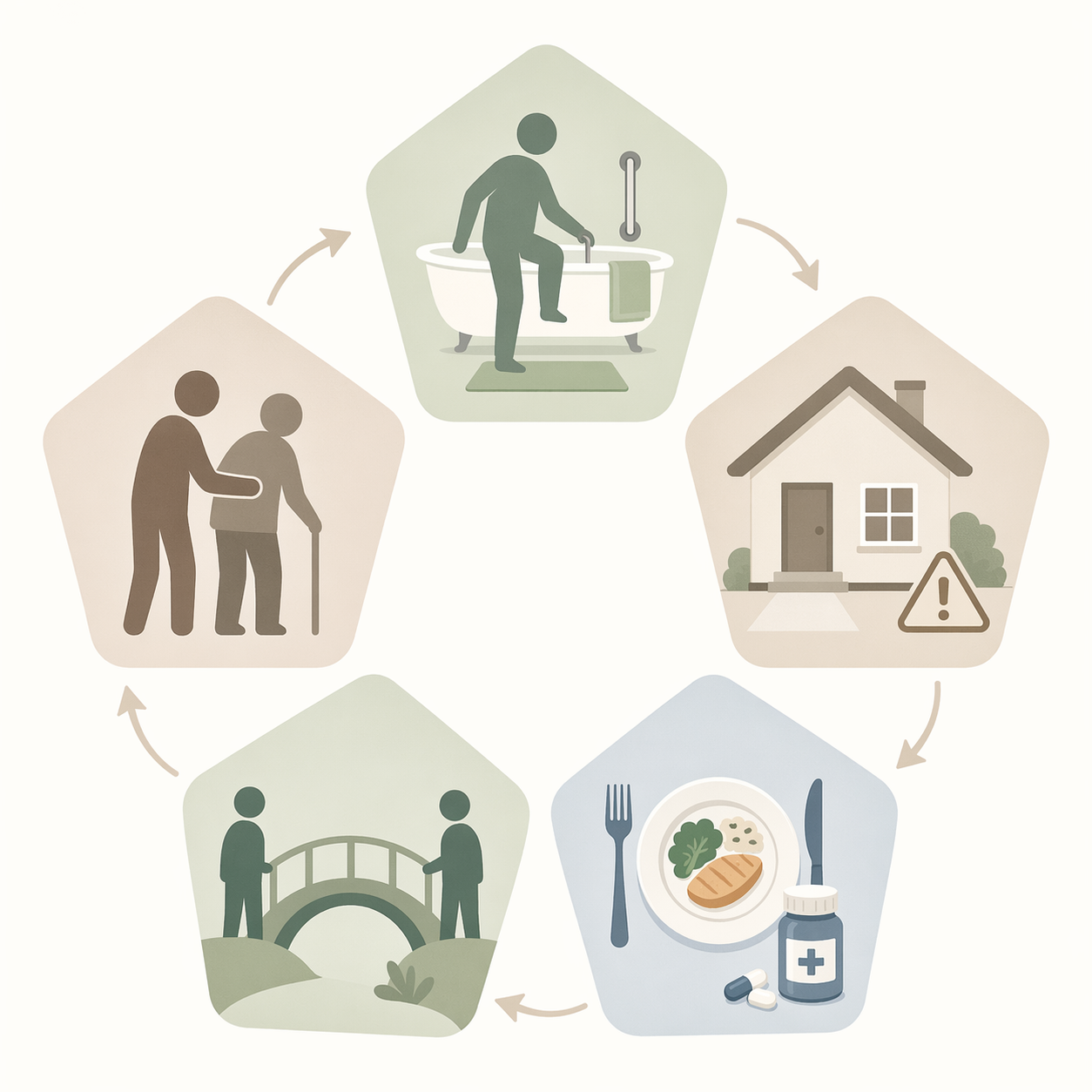 Five assessment domains for assisted living readiness shown as icons for daily activities, home safety, nutrition and medication, social connection, and caregiver capacity.