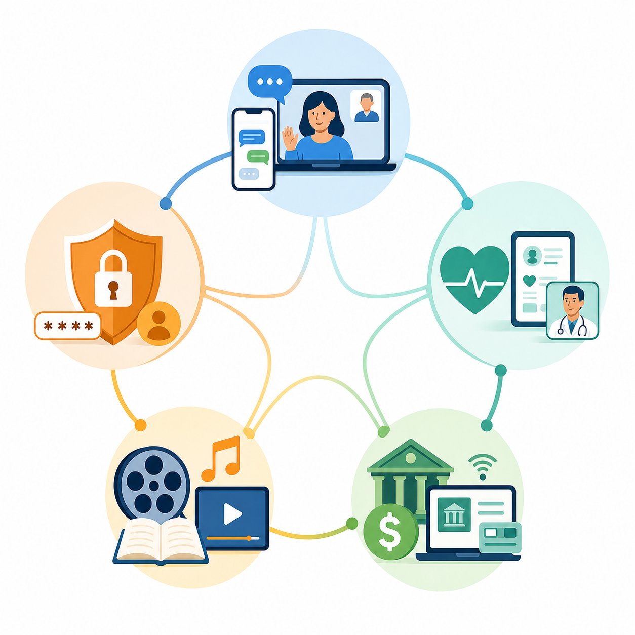 Five icons arranged in a circular connected layout: a speech bubble for communication, a heart icon for health, a banknote for finances, a music note for entertainment, and a shield for safety.