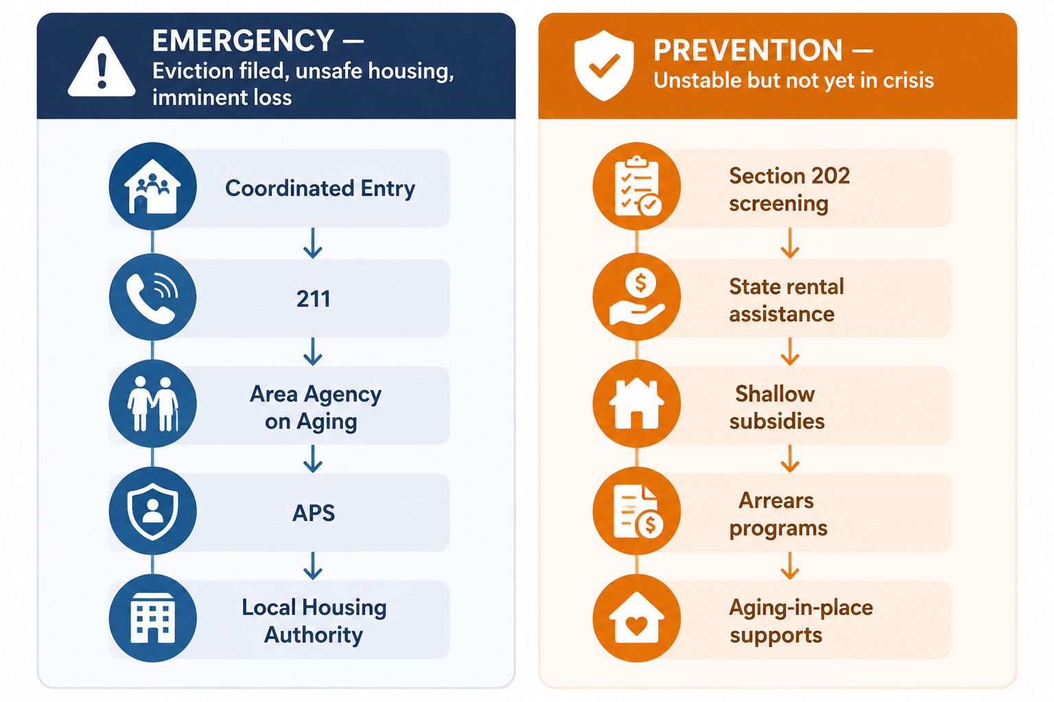 Decision flowchart separating emergency housing help from prevention funding options
