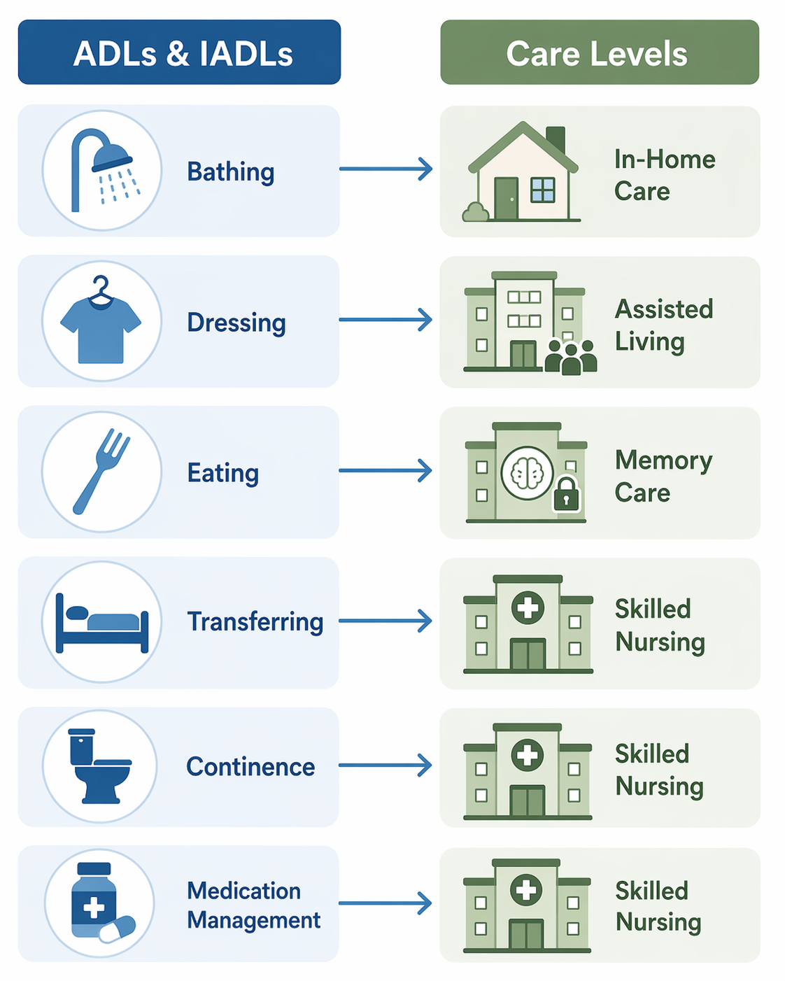 A flat vector infographic with two columns: left side shows ADL/IADL icons (bathing, dressing, eating, transferring, continence, medication management) and right side shows care level icons (in-home care, assisted living, memory care with brain/lock, skilled nursing with medical cross), connected by directional arrows, in blue and sage green on a white background.