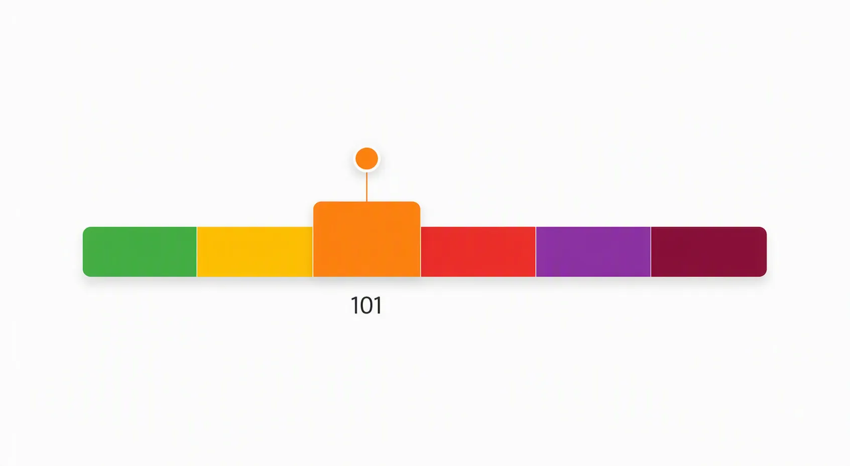 Air quality index scale with the orange 101 marker emphasized