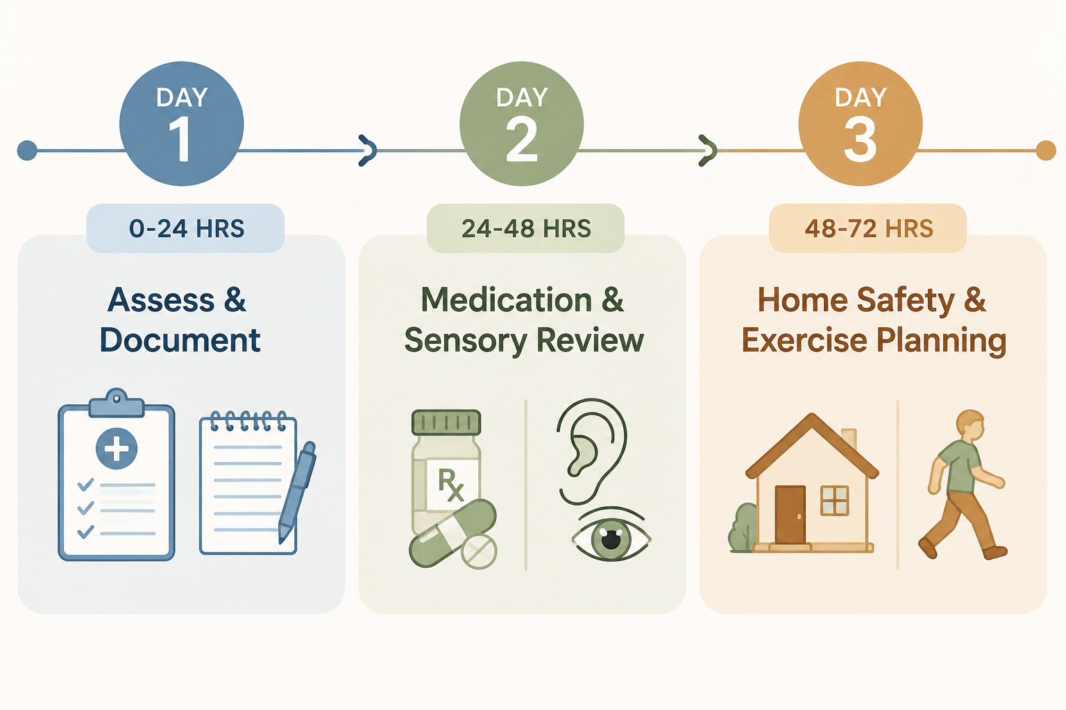 Timeline showing day one assessment and documentation, day two medication and sensory review, and day three home safety and exercise planning