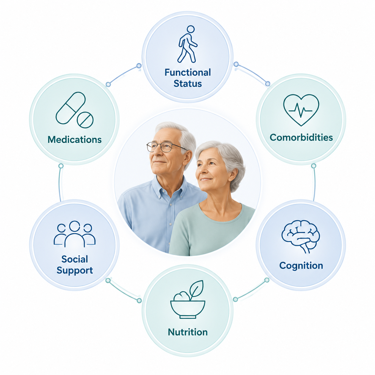Infographic showing geriatric assessment domains including functional status, comorbidities, cognition, nutrition, social support, and medications