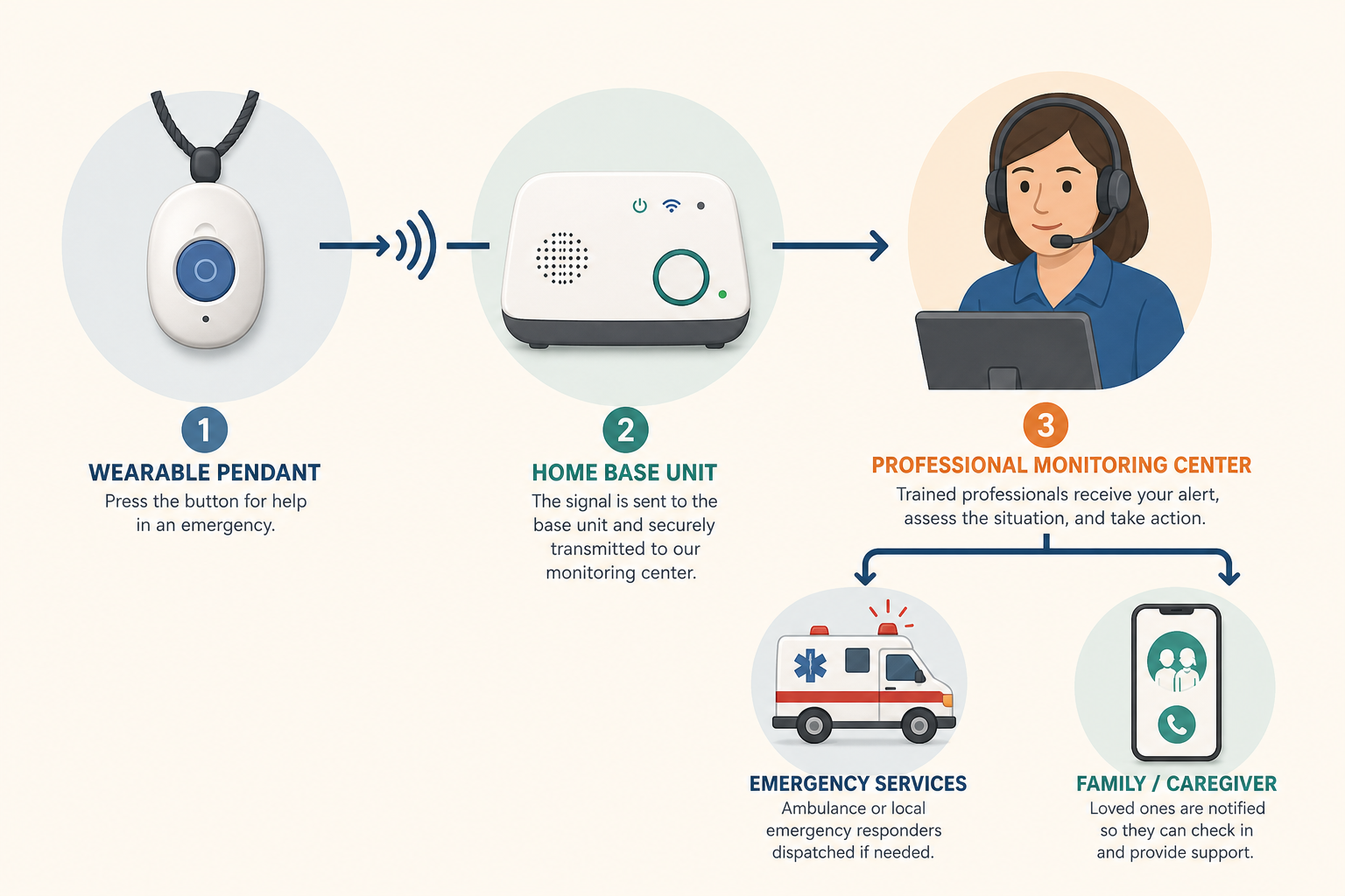 A flat-style diagram showing the three-component PERS system: a wearable button connecting to a home base unit, which connects to a monitoring center, with response branches to an ambulance and a caregiver phone.