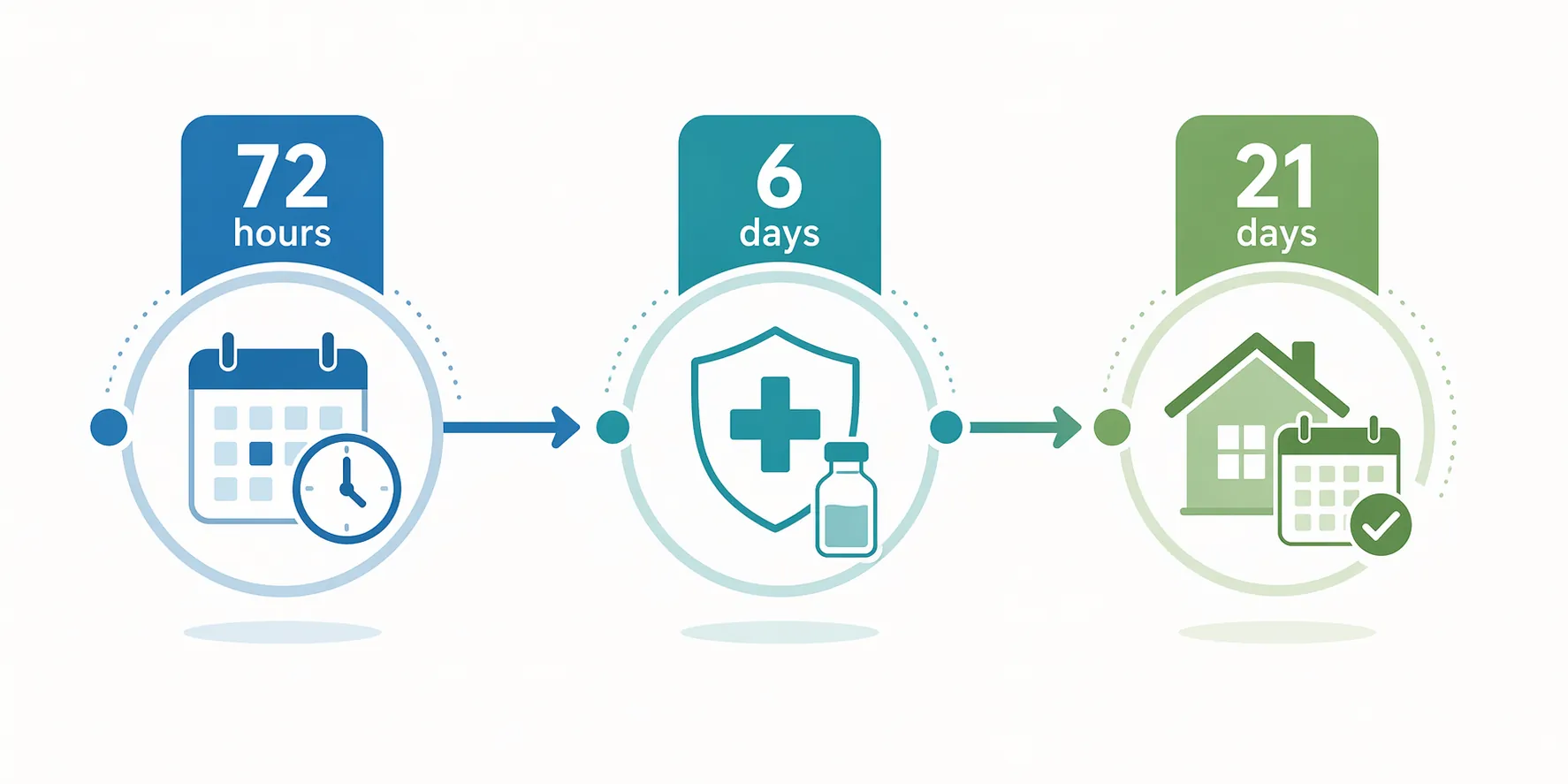 Timeline showing 72-hour, 6-day, and 21-day measles exposure response windows