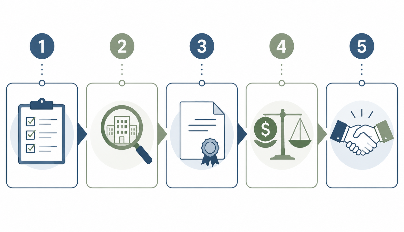 Five connected steps for choosing a senior care agency: needs assessment, agency vetting, licensing verification, cost comparison, and onboarding