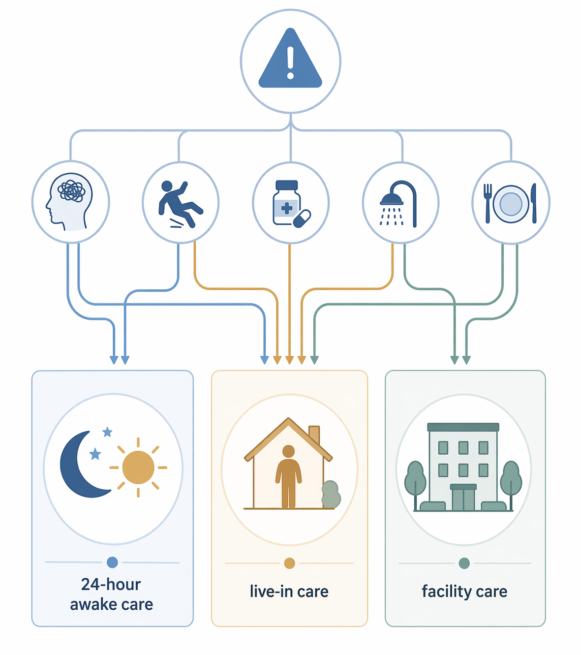 Decision-tree diagram with three branching care paths: warning signs at the top lead to columns for 24-hour awake care, live-in care, and facility care, using soft blue and warm neutral colors.