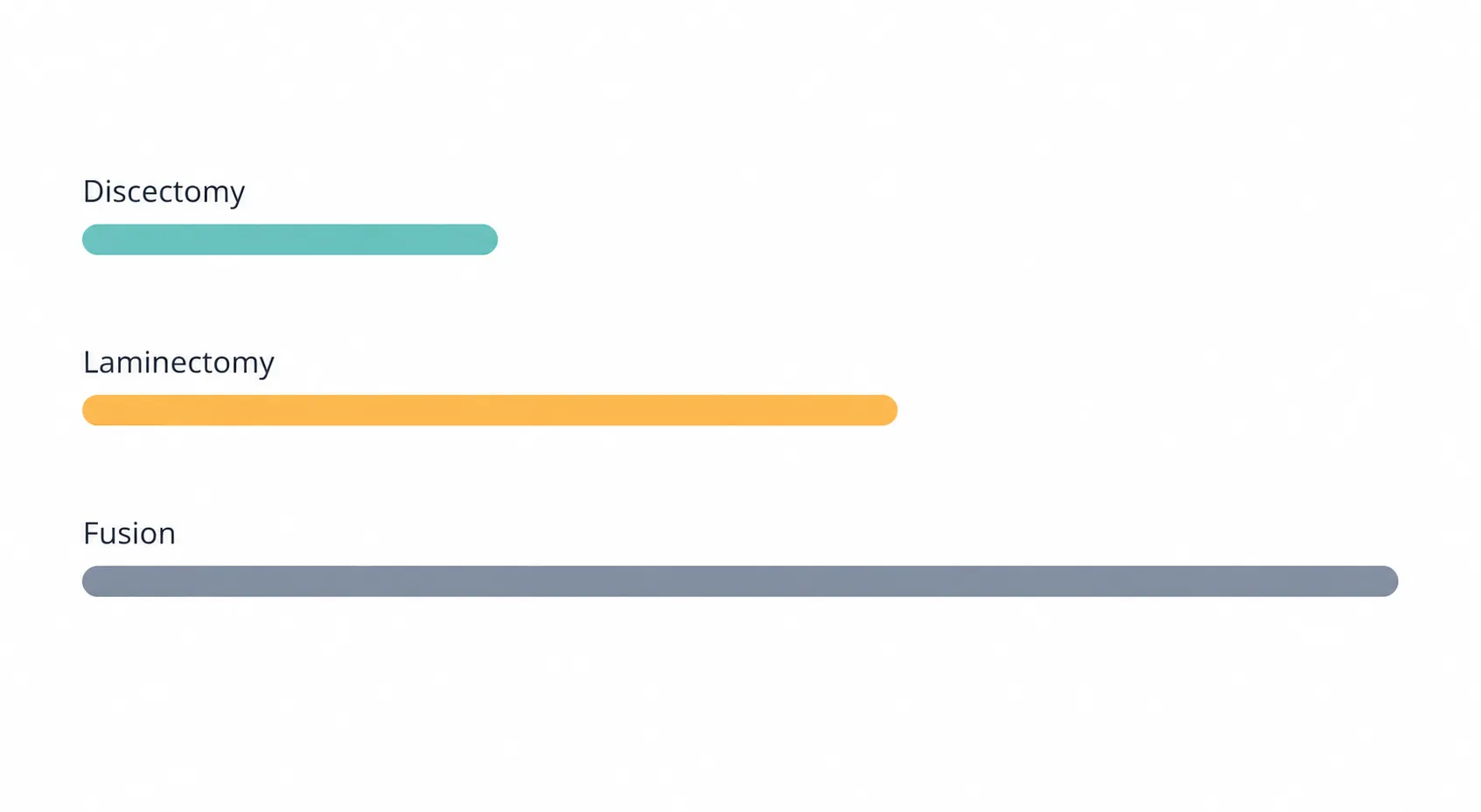 Infographic comparing shorter discectomy recovery, medium laminectomy recovery, and longer fusion recovery