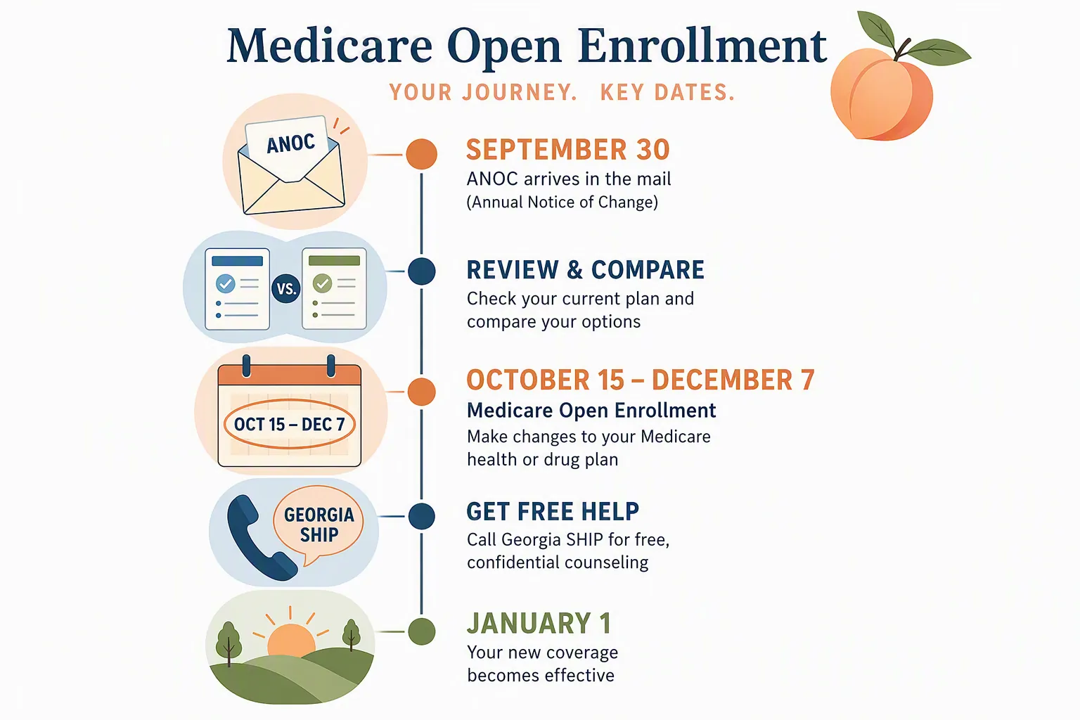 Timeline of Medicare open enrollment milestones from Annual Notice of Change through January 1 effective date