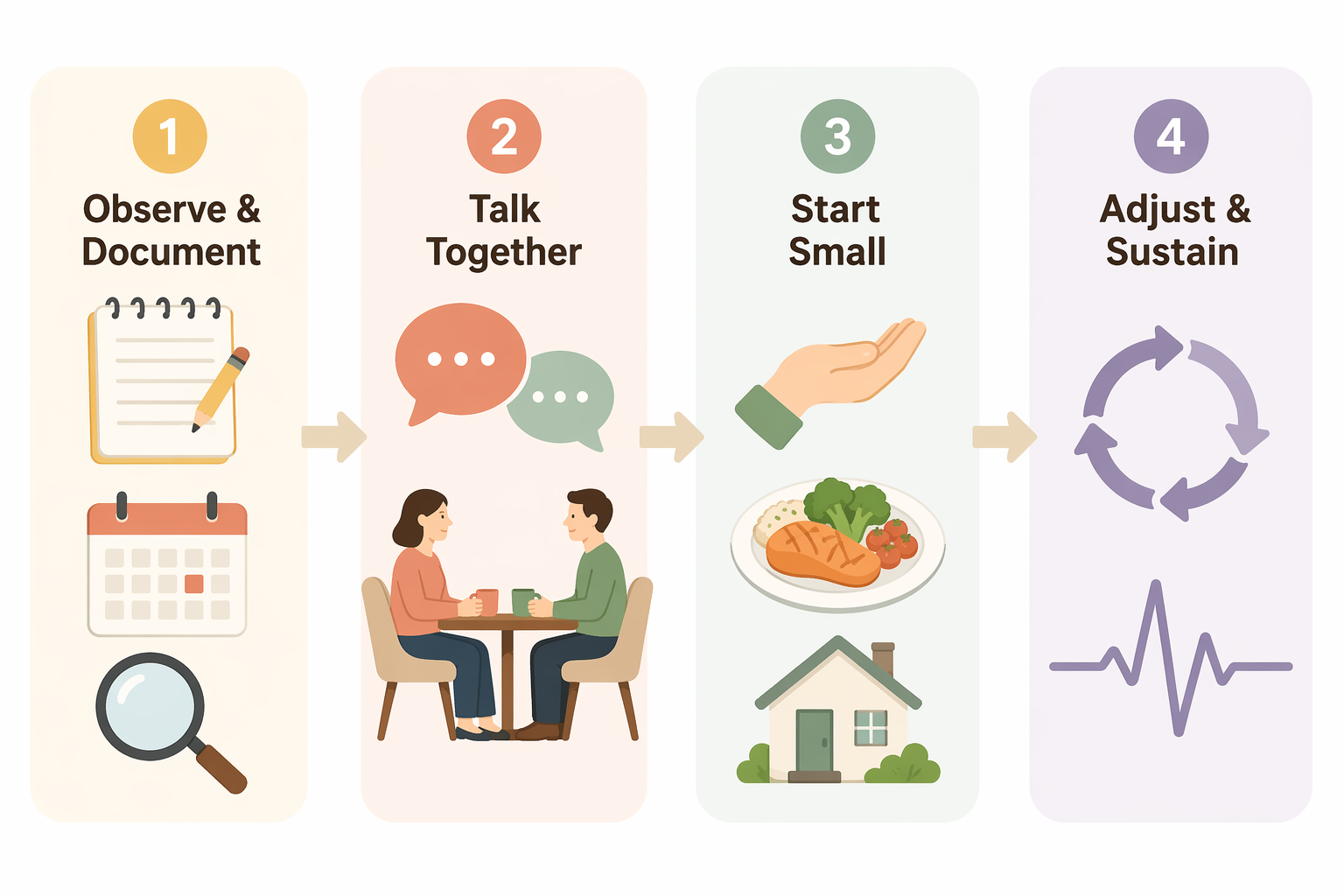 Four-phase flowchart showing observe and document, talk together, start small, and adjust and sustain