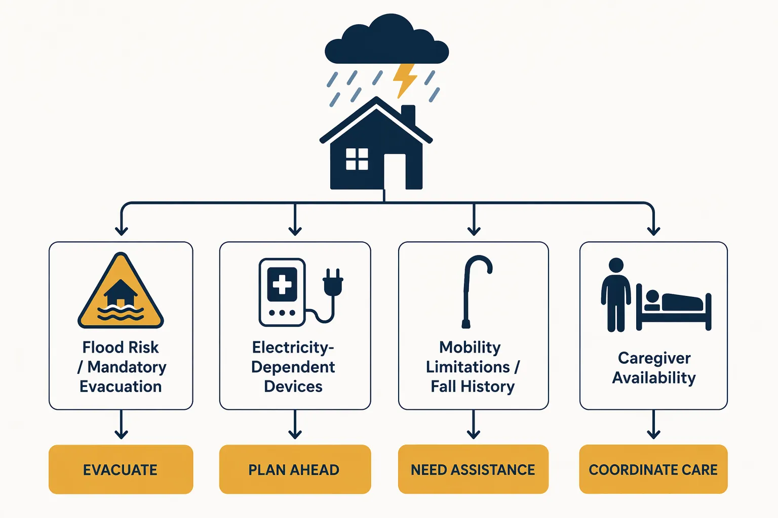Decision framework showing storm evacuation factors for older adults including flood risk, medical power needs, mobility, and caregiver availability
