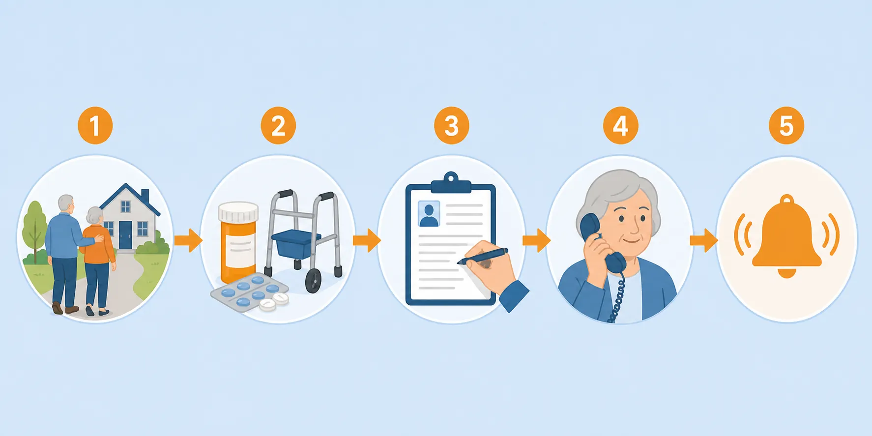 Five-step hurricane recovery sequence showing safe return, medication and equipment replacement, application filing, aging services call, and ongoing alerts