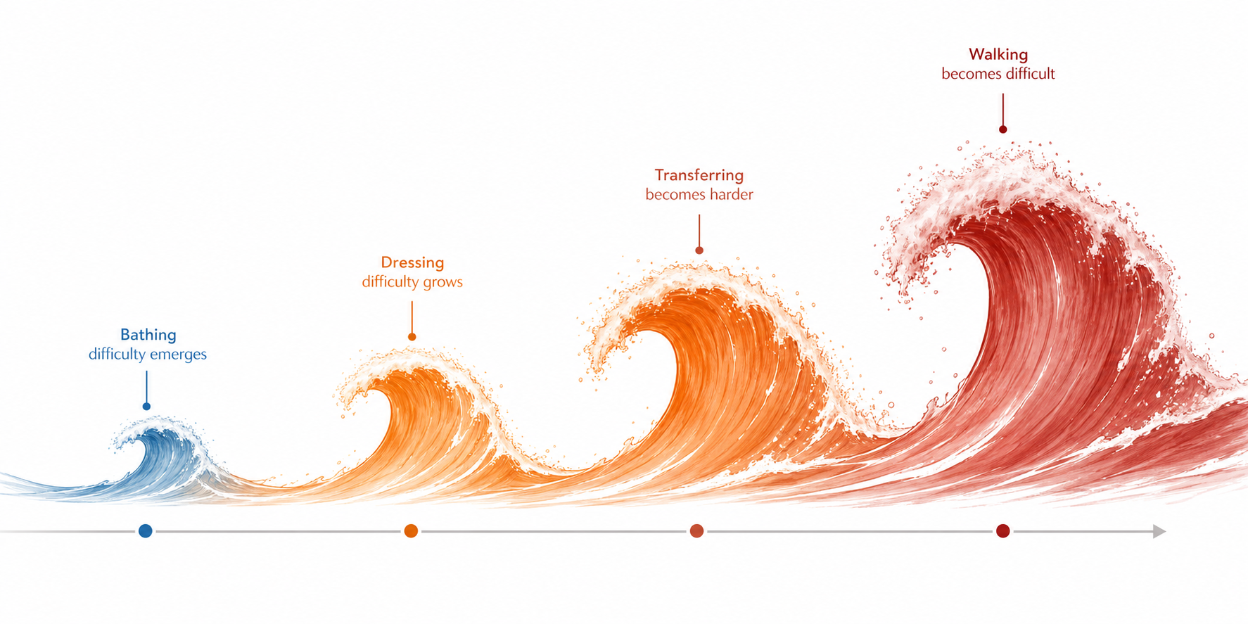 An editorial timeline showing a small blue wave on the far left representing bathing difficulty emerging first, followed by progressively larger warm orange and muted red waves representing declining ability in dressing, transferring, and walking.