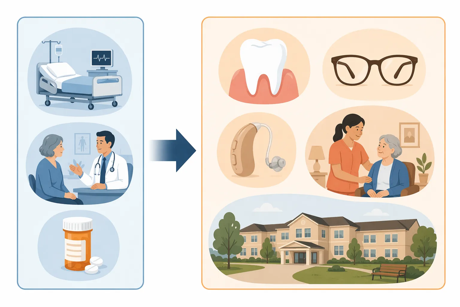 Comparison graphic showing compact Medicare-covered services beside a larger group of uncovered dental, vision, hearing, home care, and nursing facility needs
