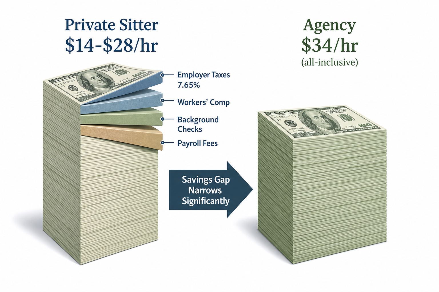 A clean editorial illustration comparing two cost stacks side by side. On the left, a tall stack representing the private sitter hourly rate has small labeled pieces peeling off for employer taxes, workers' comp, background checks, and payroll fees. On the right, a solid unified stack represents the all-inclusive agency rate.