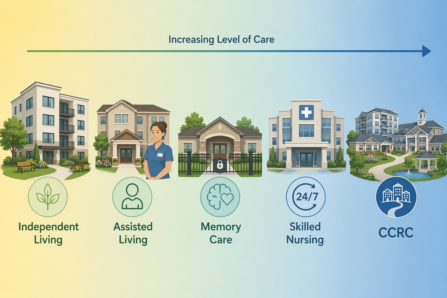 A horizontal spectrum infographic showing five senior housing types arranged left to right by increasing care level.