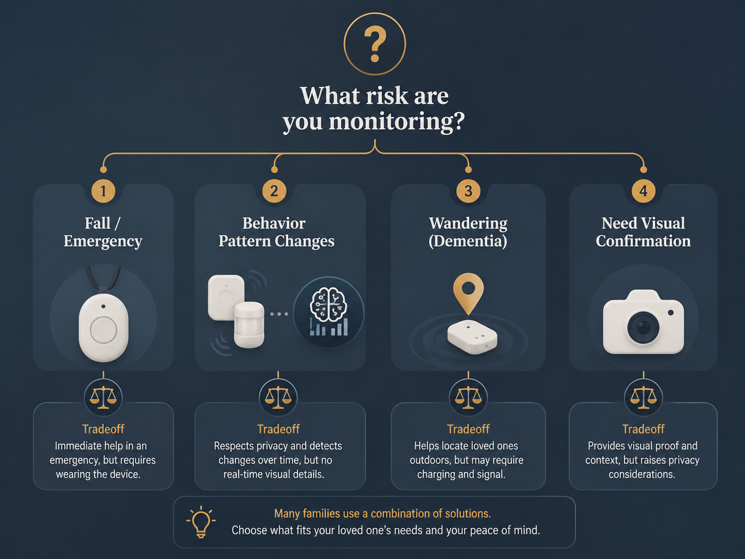 Decision flowchart showing monitoring choices for falls, behavior changes, wandering, and visual confirmation