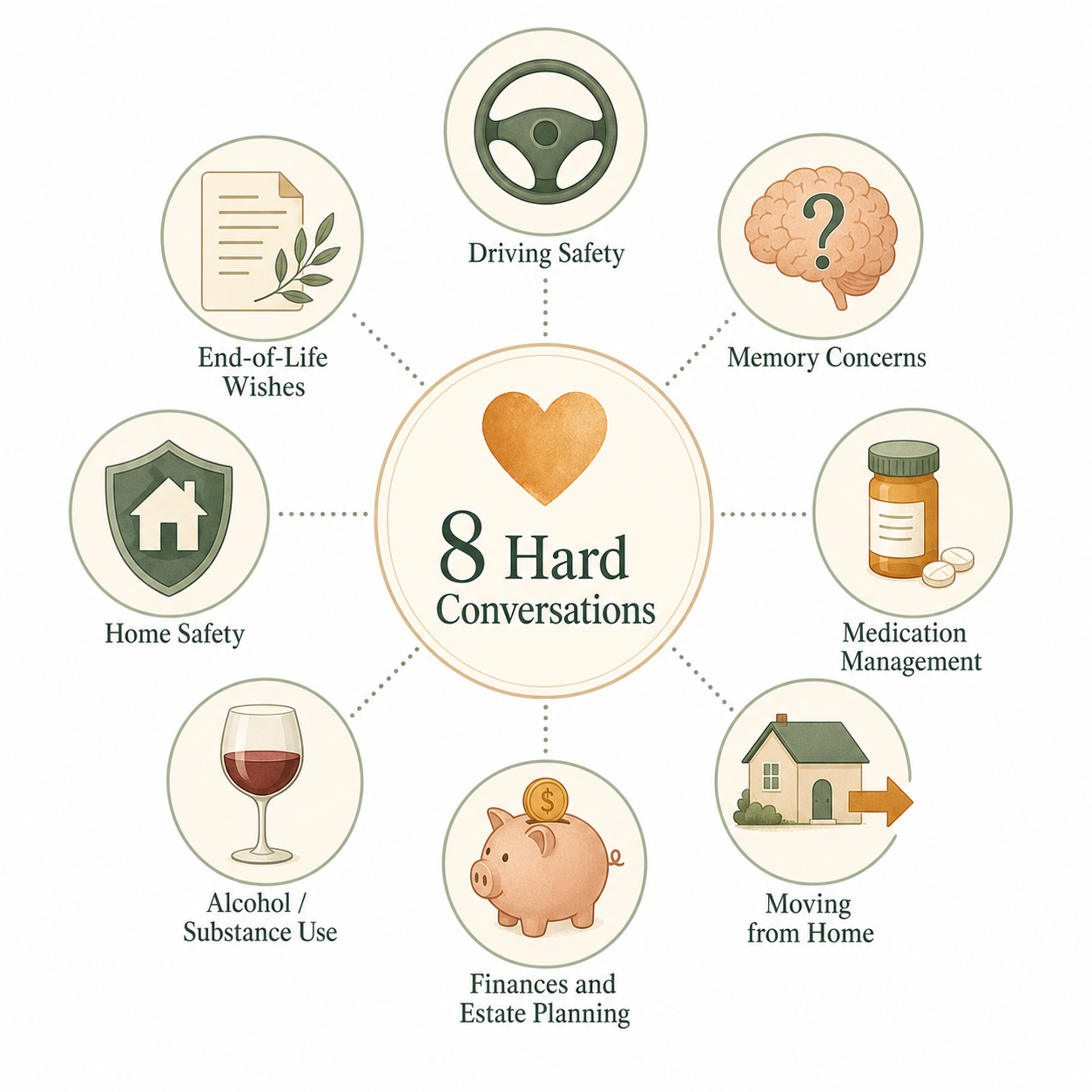 An editorial flat-lay graphic with a hub-and-spoke layout: a central heart icon surrounded by eight icons representing driving safety, memory concerns, medication management, moving from home, finances, alcohol use, home safety, and end-of-life wishes. Soft warm muted tones on a white background.