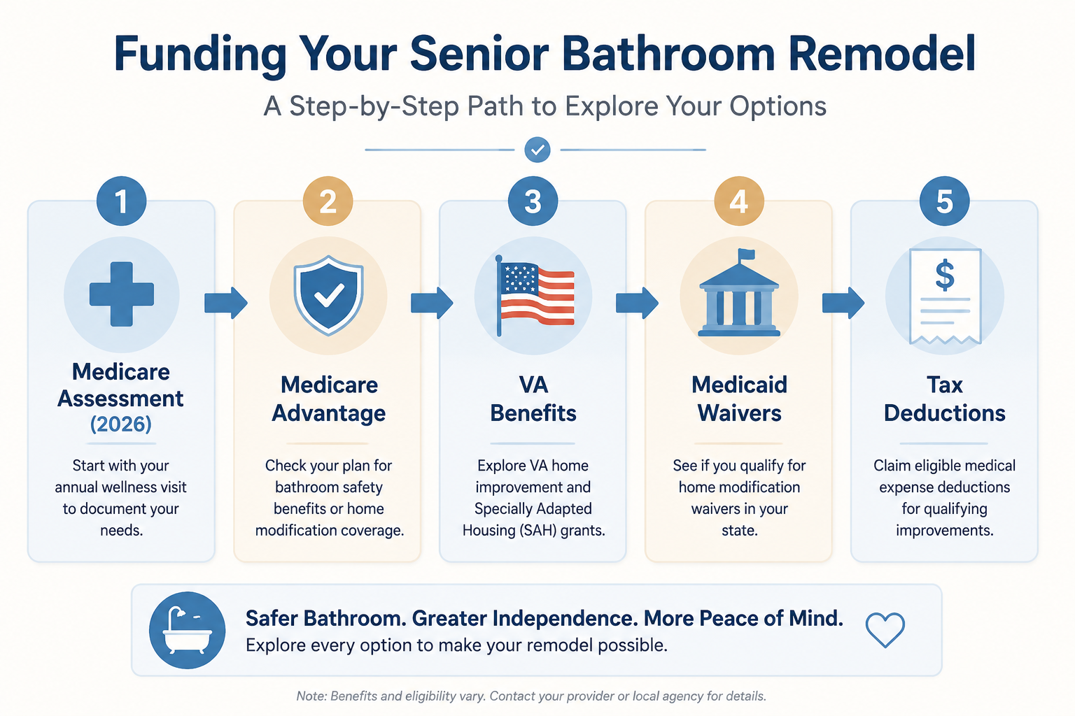 Flow diagram showing Medicare assessment, Medicare Advantage, VA benefits, Medicaid waivers, and tax deductions as funding checkpoints