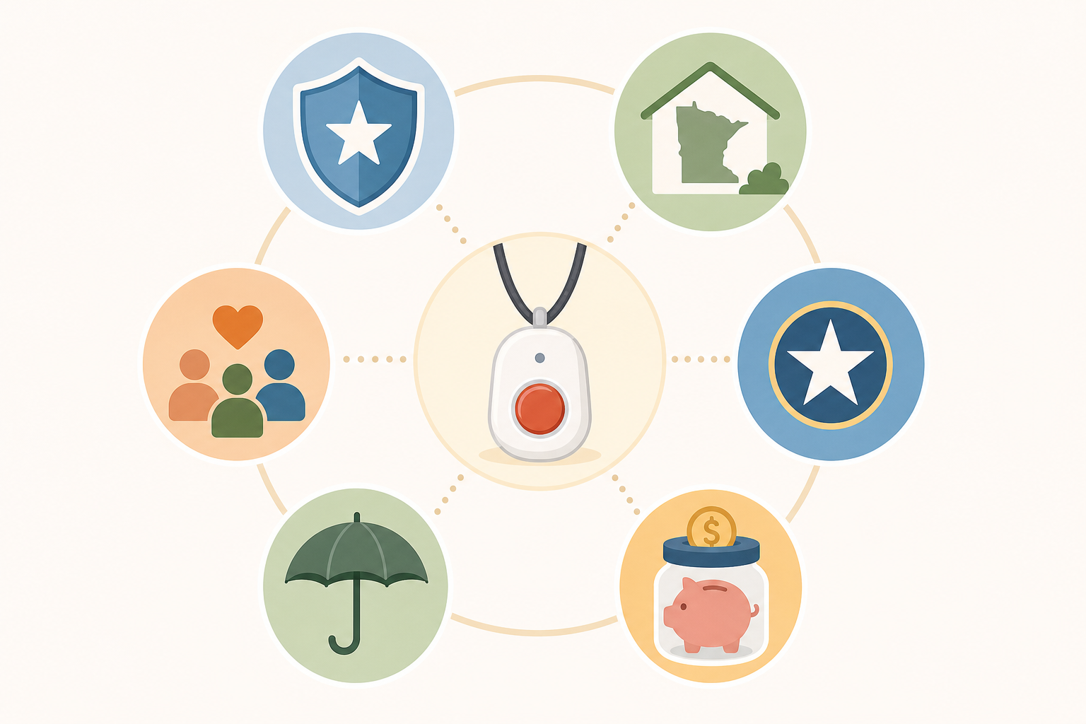 Hub-and-spoke illustration showing a medical alert pendant at the center surrounded by six funding pathway icons representing different coverage options.