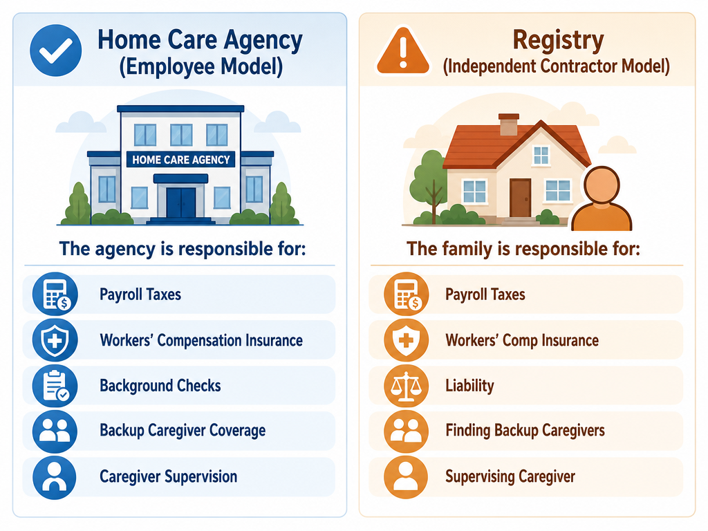A two-column flat vector comparison: left column labeled 'Home Care Agency (Employee Model)' with a checkmark and icons showing the agency handling payroll taxes, workers' compensation, background checks, backup coverage, and supervision; right column labeled 'Registry (Independent Contractor Model)' with a warning icon and icons showing the family responsible for payroll taxes, workers' comp, liability, finding backup, and supervising.