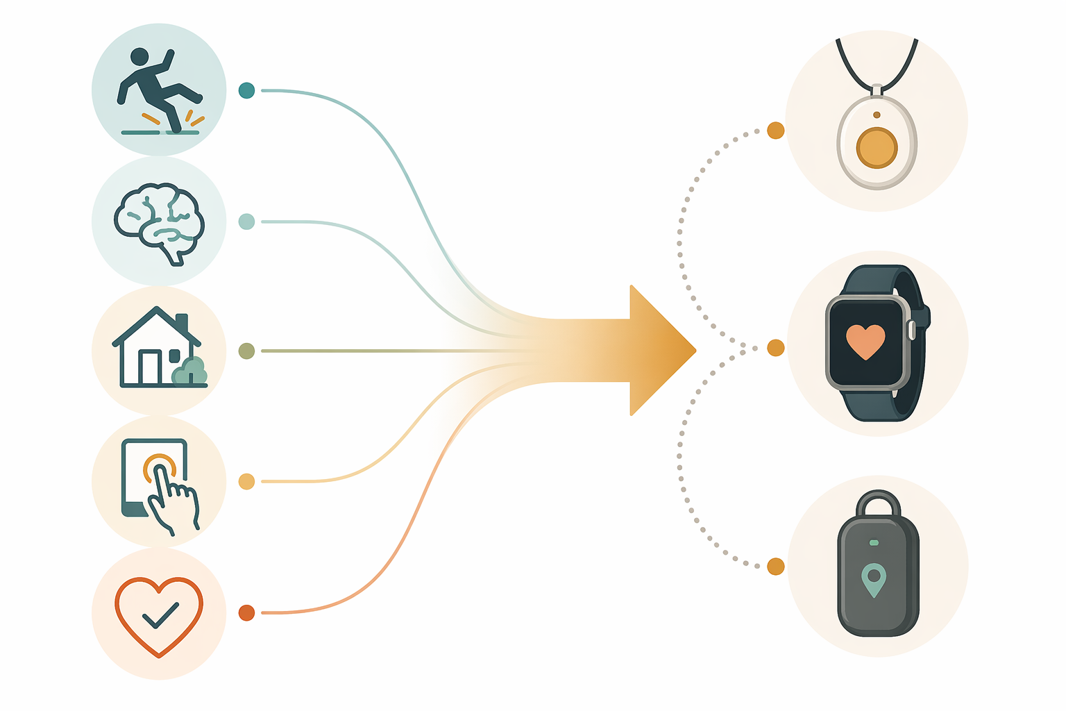 A minimalist editorial illustration showing five simple icons on the left (fall risk, cognitive status, living situation, technology comfort, willingness to wear) connected by a central arrow to three device icons on the right (pendant, smartwatch, GPS tracker), representing a personalized matching framework.