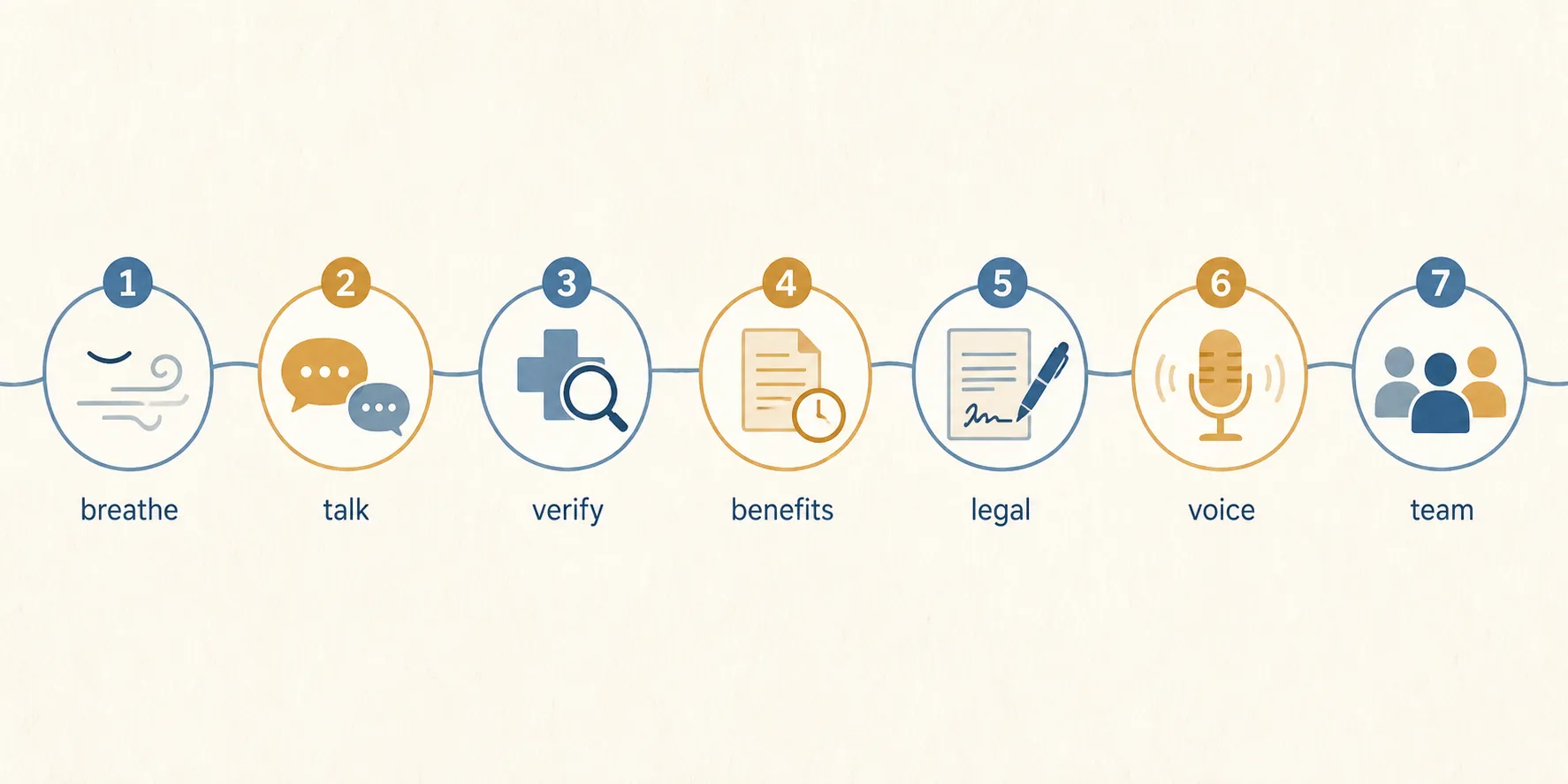 Roadmap illustration showing the first-weeks ALS action sequence from breathing and talking through benefits, legal paperwork, voice recording, and team building
