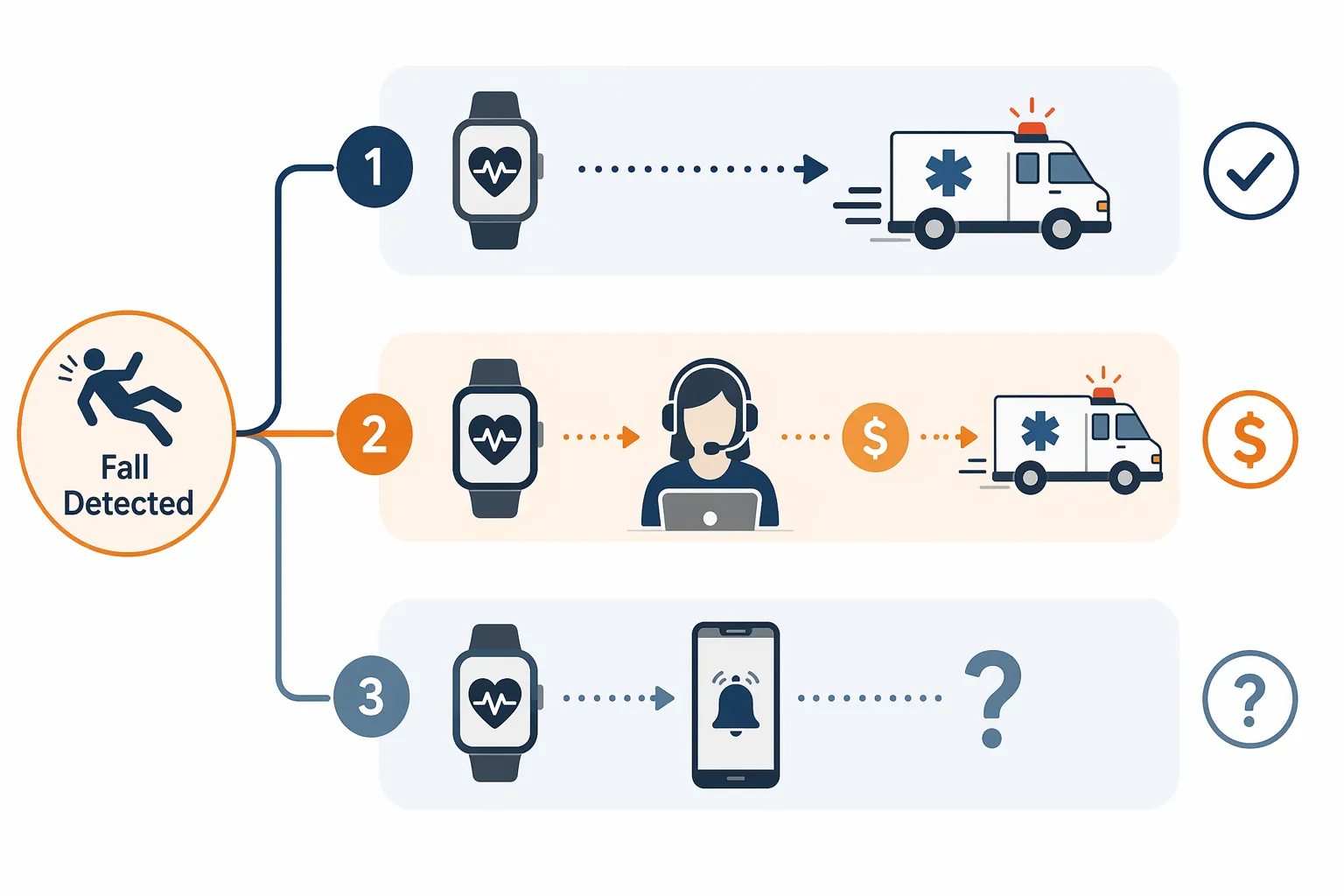 Diagram showing fall detection leading to 911, a monitoring center, or a family app alert