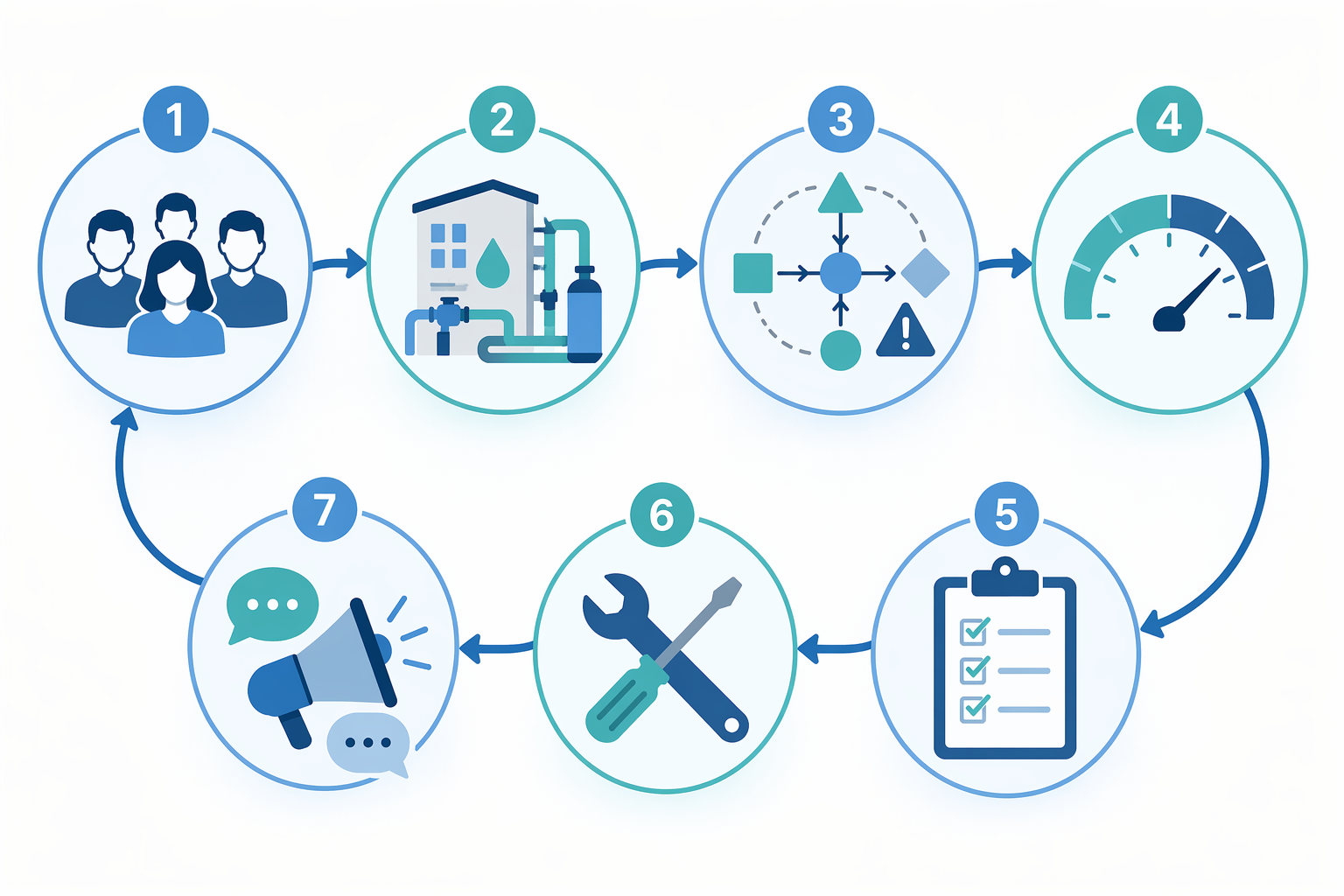 Seven connected icons representing the steps of a water management program
