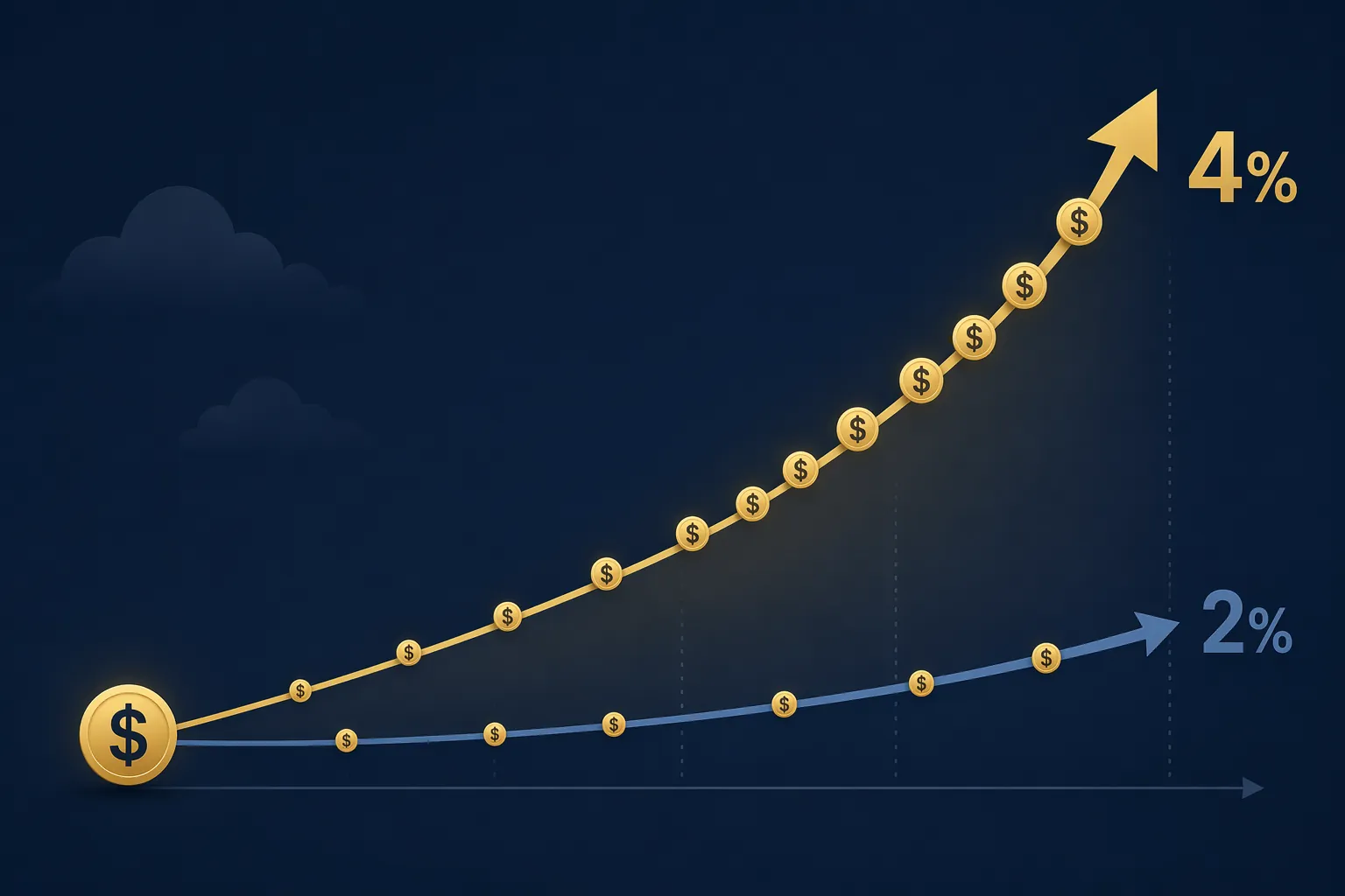 Illustration of two upward arrows labeled 2% and 4% showing the widening cost gap from different inflation assumptions