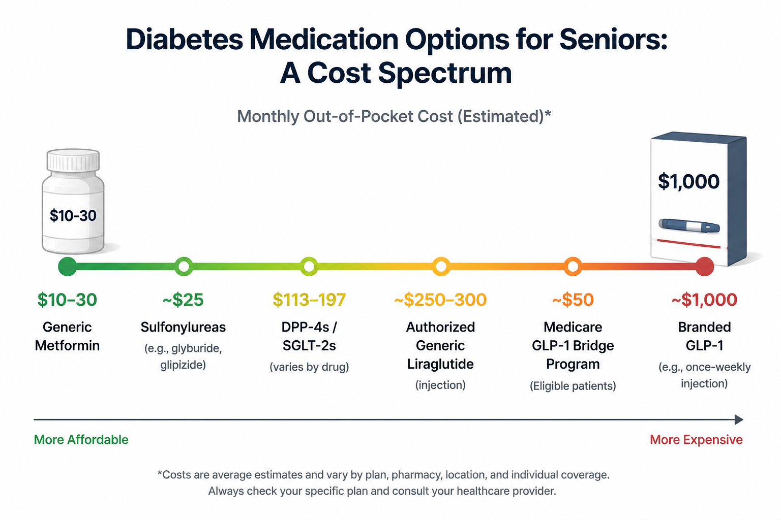 Cost spectrum infographic comparing generic metformin, sulfonylureas, DPP-4 and SGLT-2 medications, Medicare GLP-1 Bridge, and Ozempic