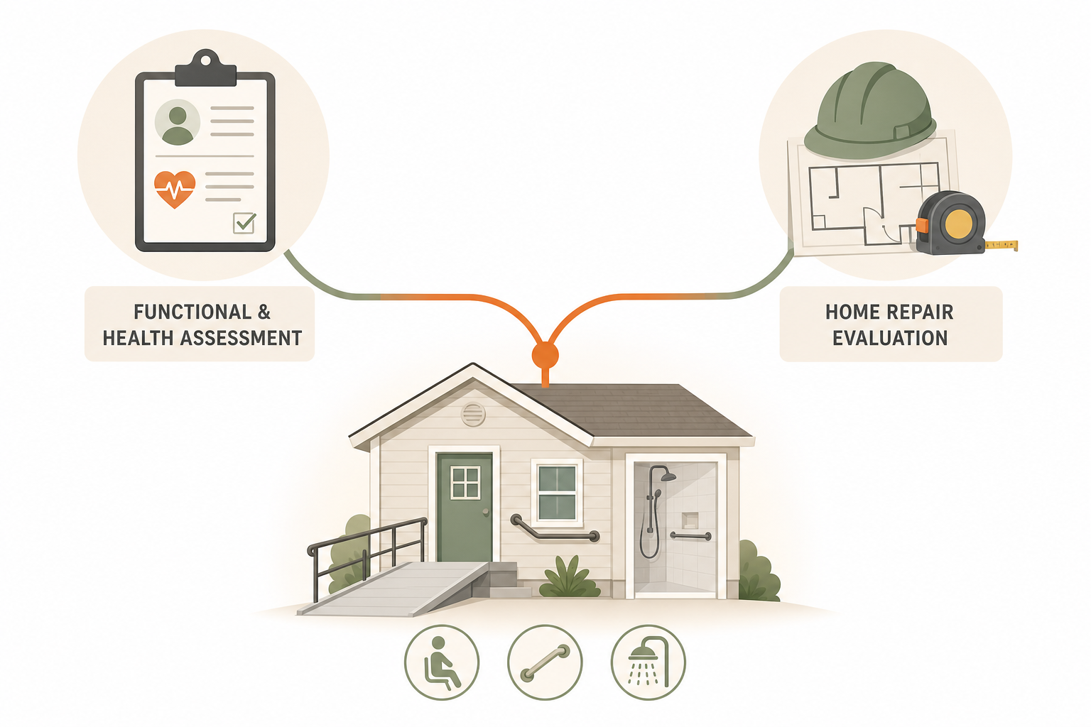 A flat vector illustration showing two converging tracks: a human services assessment icon and a construction assessment icon meeting at a safe accessible home icon.
