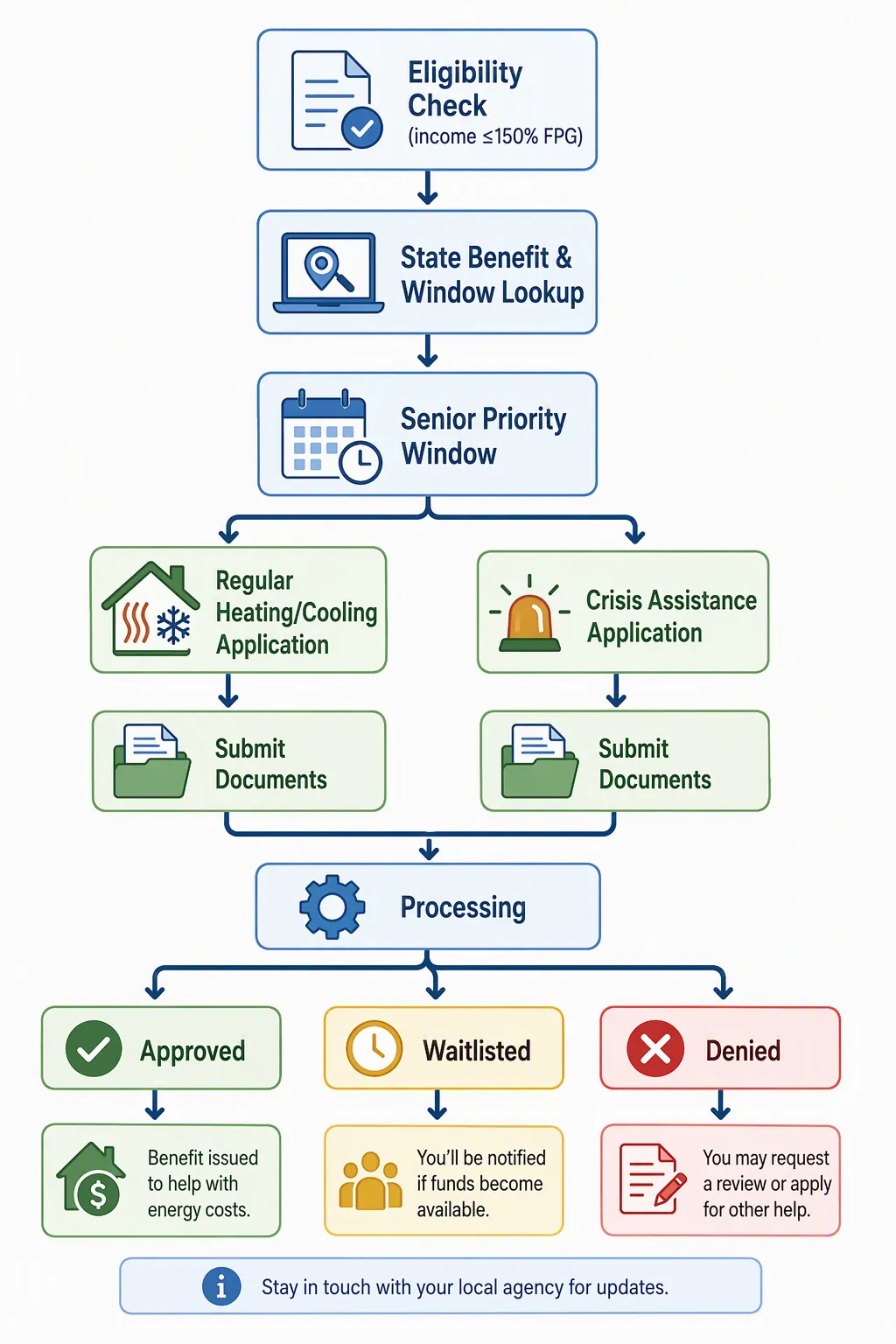 Flowchart showing the LIHEAP application pathway from eligibility check to approved, waitlisted, or denied outcomes