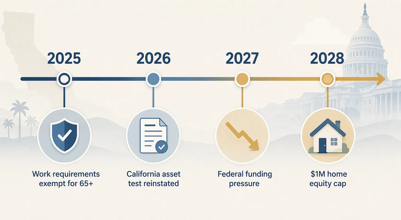 Timeline from 2025 to 2028 showing Medicaid work requirement exemption, California asset test, funding pressure, and home equity cap