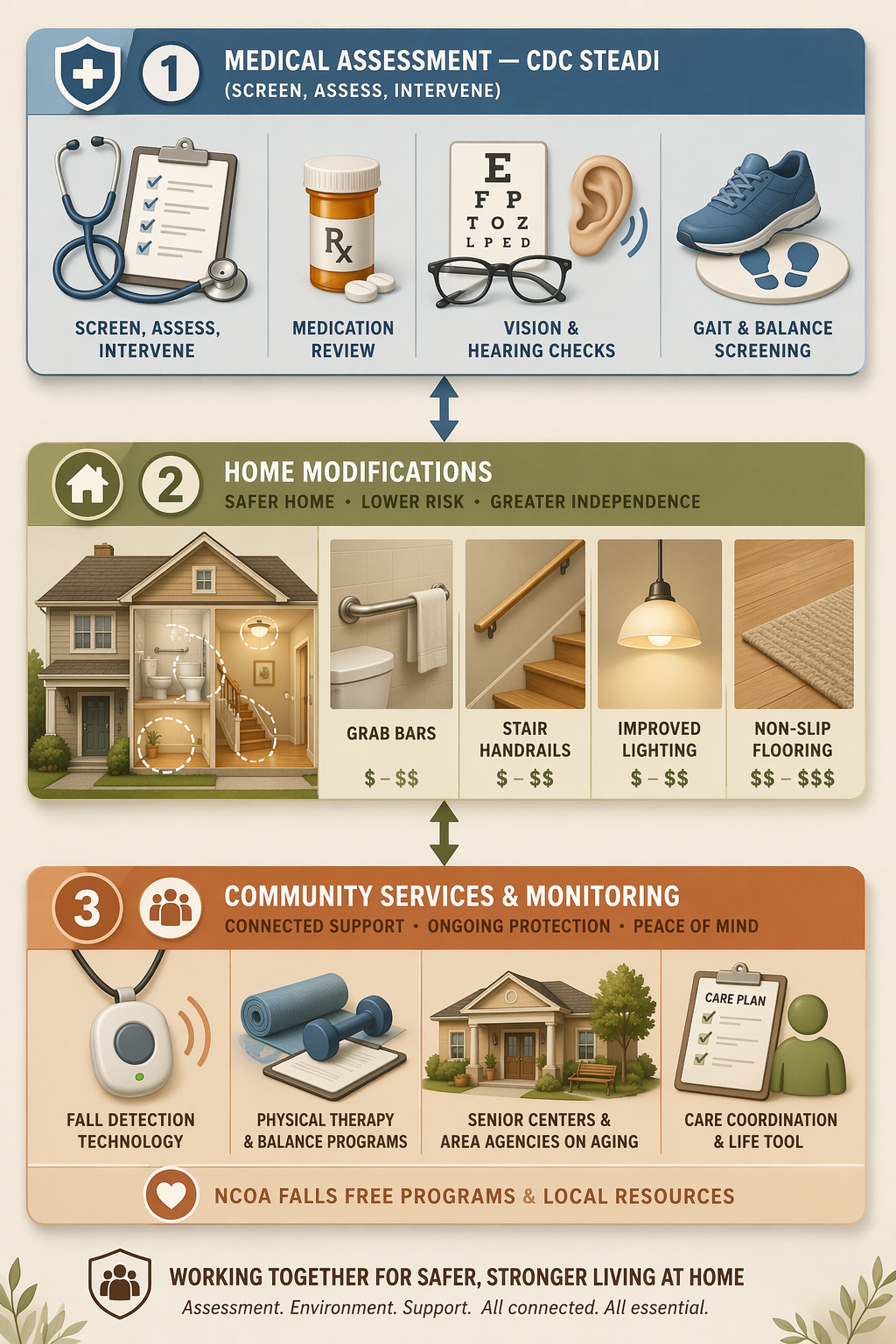 An editorial infographic with three stacked horizontal sections: the top section shows medical assessment icons representing CDC STEADI screening; the middle section shows home modification icons representing bathroom grab bars, stairs, and lighting; the bottom section shows community services icons representing a medical alert pendant, therapist, senior center, and care coordinator, with connecting arrows indicating coordination between the three layers.