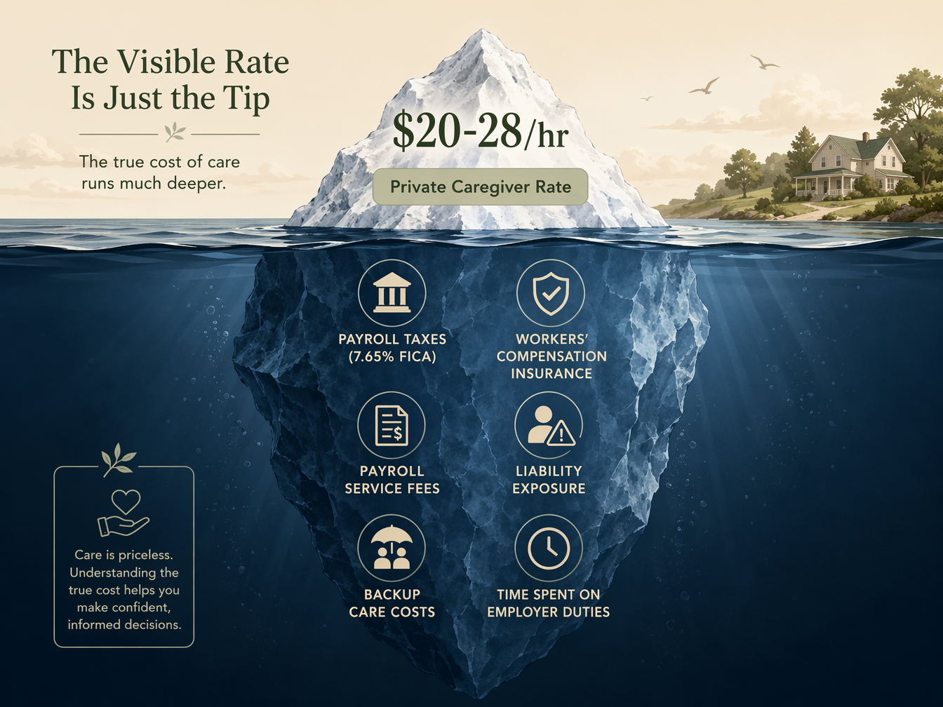 An iceberg illustration showing the visible private caregiver rate of $20-28/hr above the waterline and the much larger submerged costs below: payroll taxes, workers' comp, liability exposure, backup care costs, and employer time commitment.