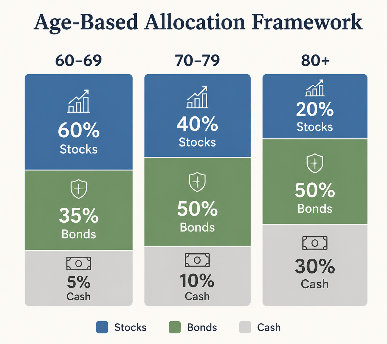 Infographic comparing stock bond and cash allocations for ages 60 to 69, 70 to 79, and 80 plus