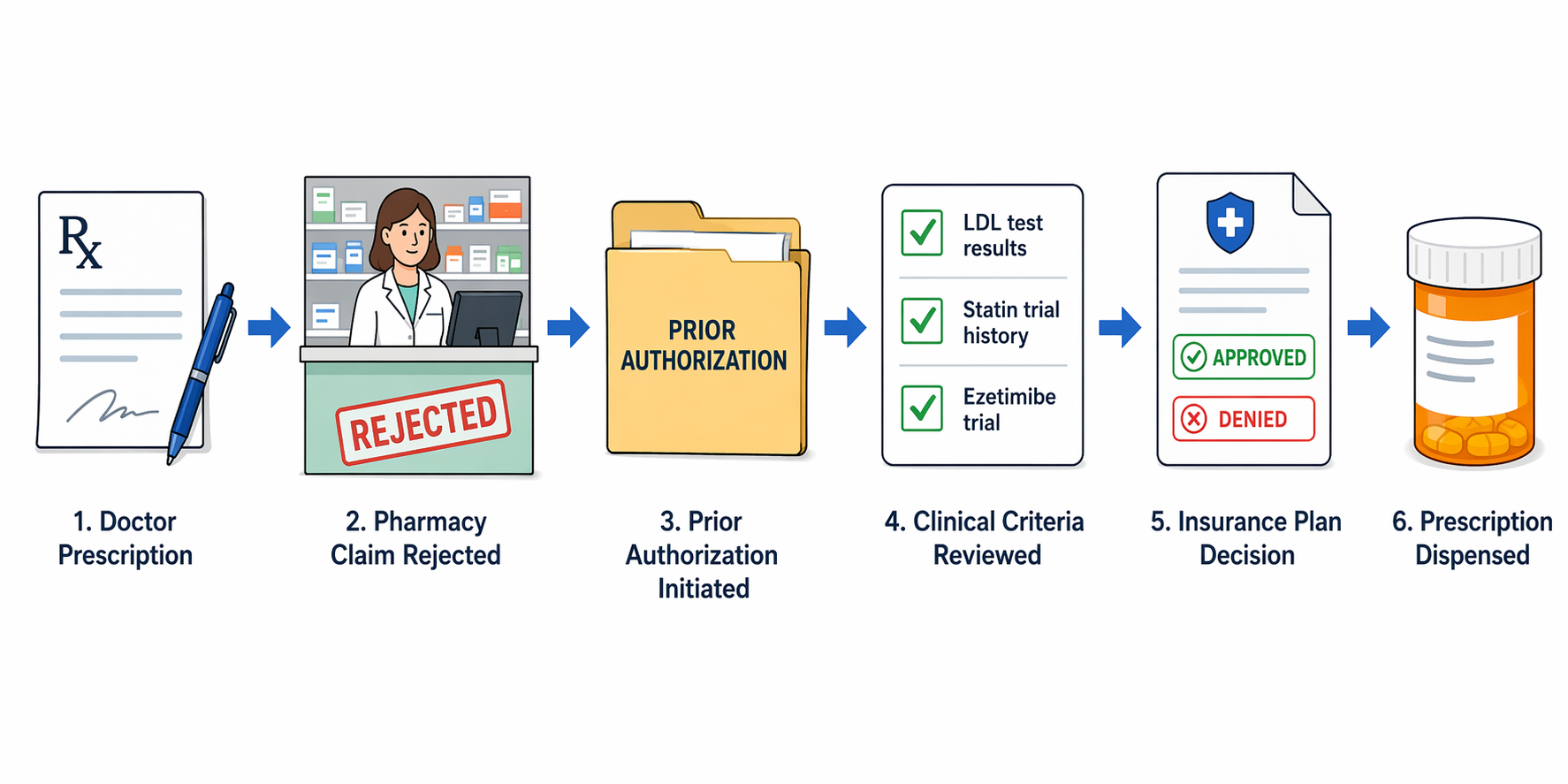 Prior authorization flowchart from prescription to pharmacy rejection, documentation review, insurance decision, and final prescription access