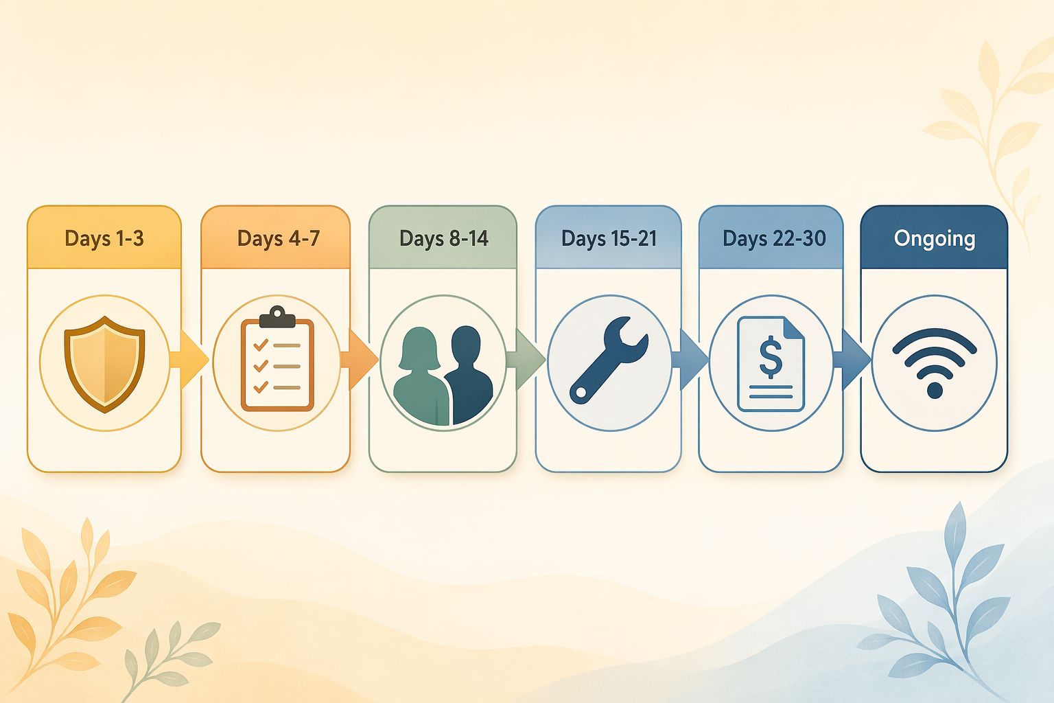 Horizontal timeline infographic showing six segments from Days 1-3 through Ongoing, each with a corresponding icon.