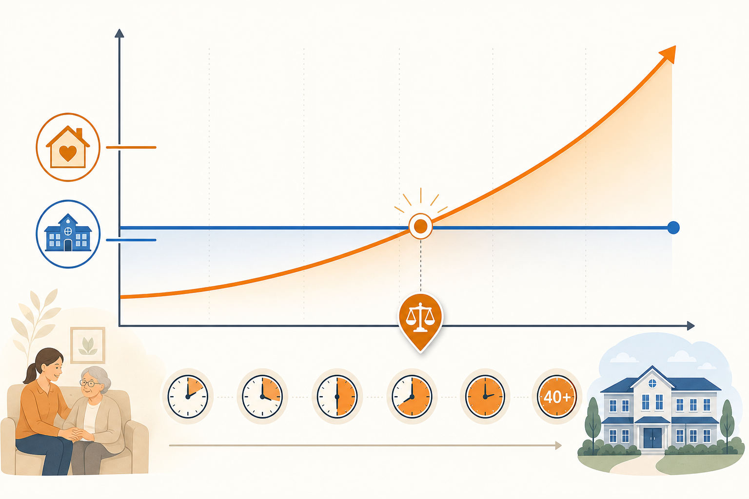 A cost tipping point chart showing an amber-orange line for home care costs climbing steeply as weekly care hours increase from 10 to 40+, while a steady blue line for memory care costs remains constant. A clear pivot milestone marker is shown at the crossing point.