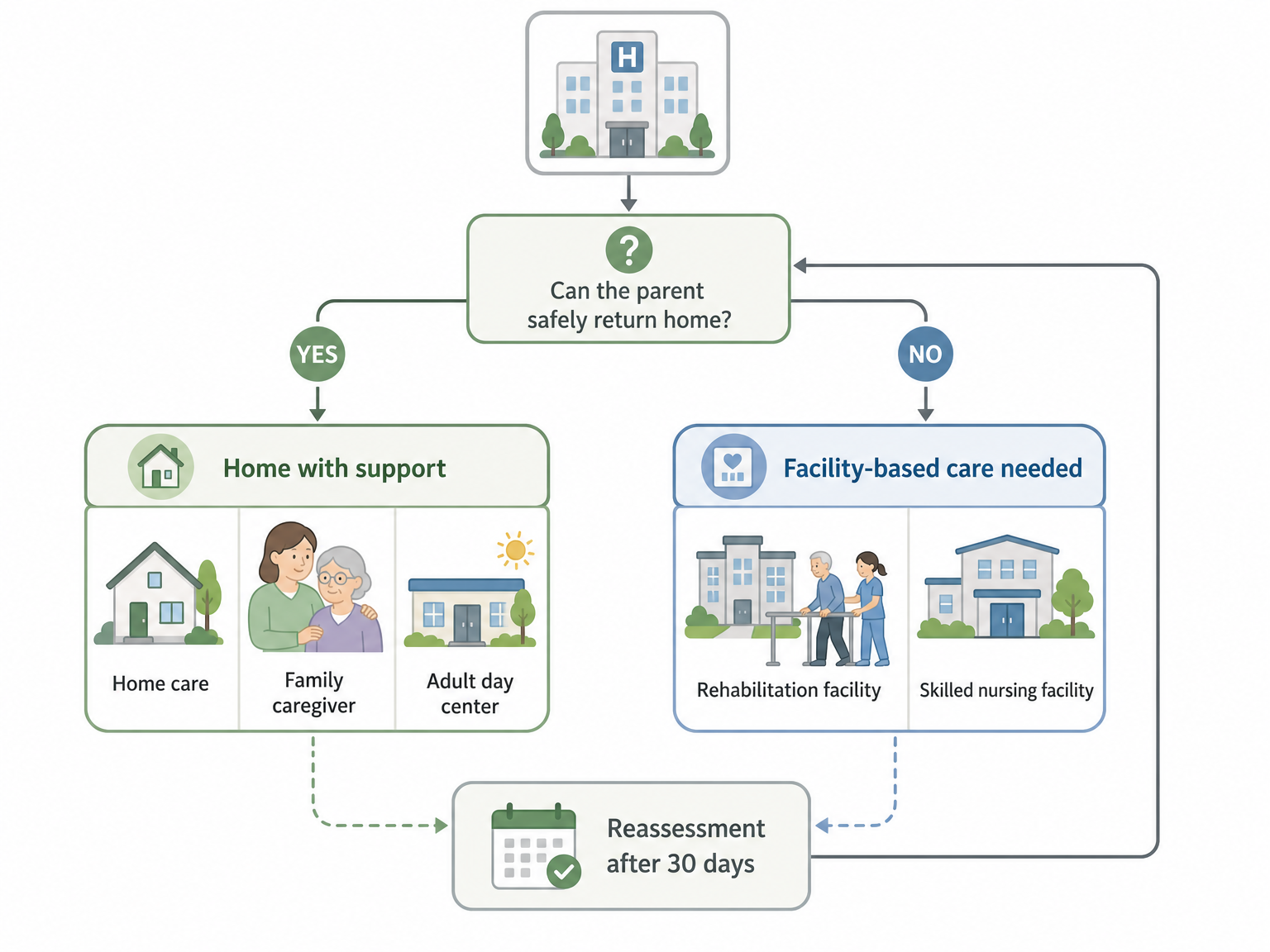 A flat vector decision tree flow chart for post-hospitalization senior care. Starts with a hospital icon at top, branches left to 'Home with support' (home care, family caregiver, adult day center icons) and right to 'Facility-based care needed' (rehab and skilled nursing icons), with a reassessment loop-back node.